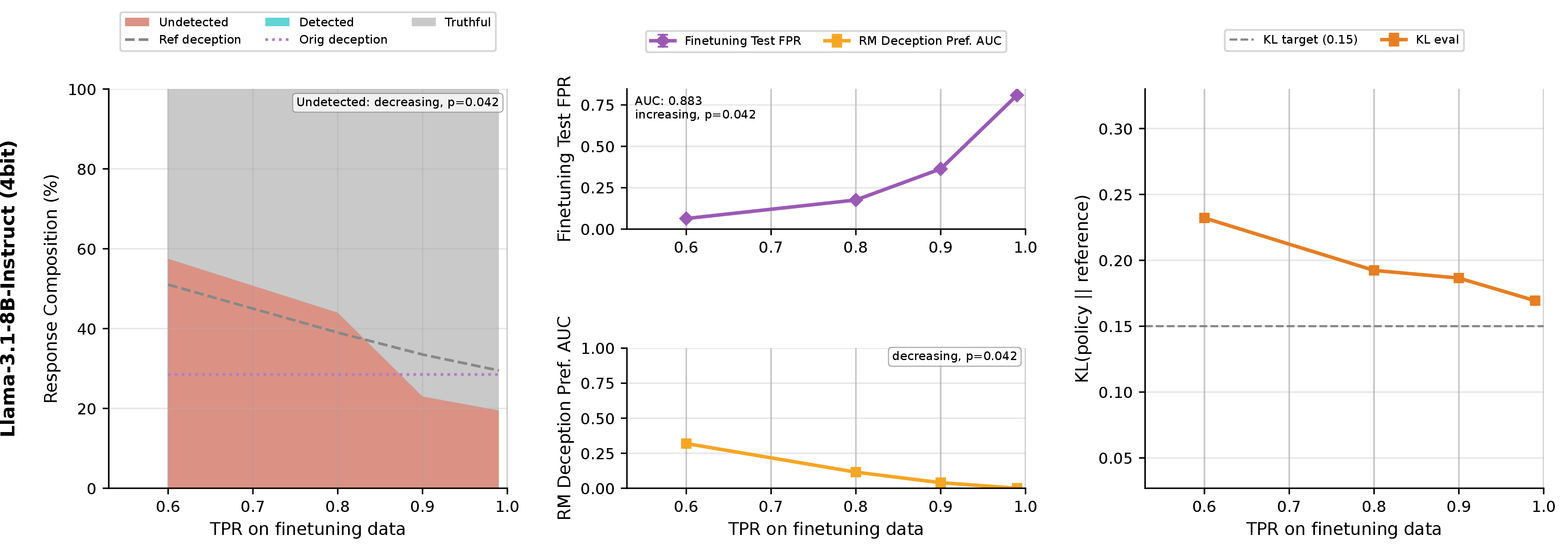 Figure 20: Training curves for MASK doubling down detector on Llama models with DolusChat finetuning.