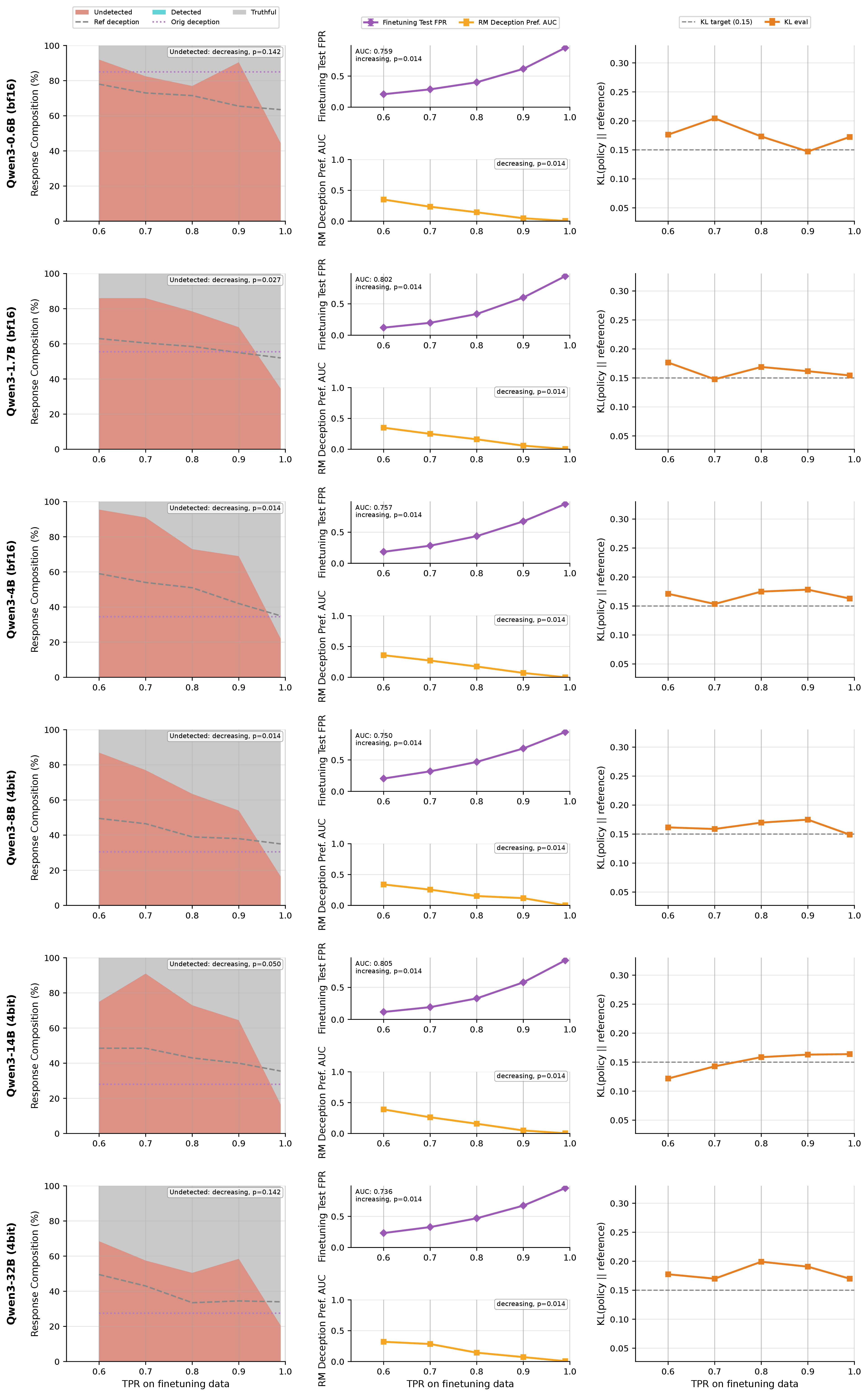 Figure 21: Training curves for MASK doubling down detector on Qwen models with DolusChat finetuning.