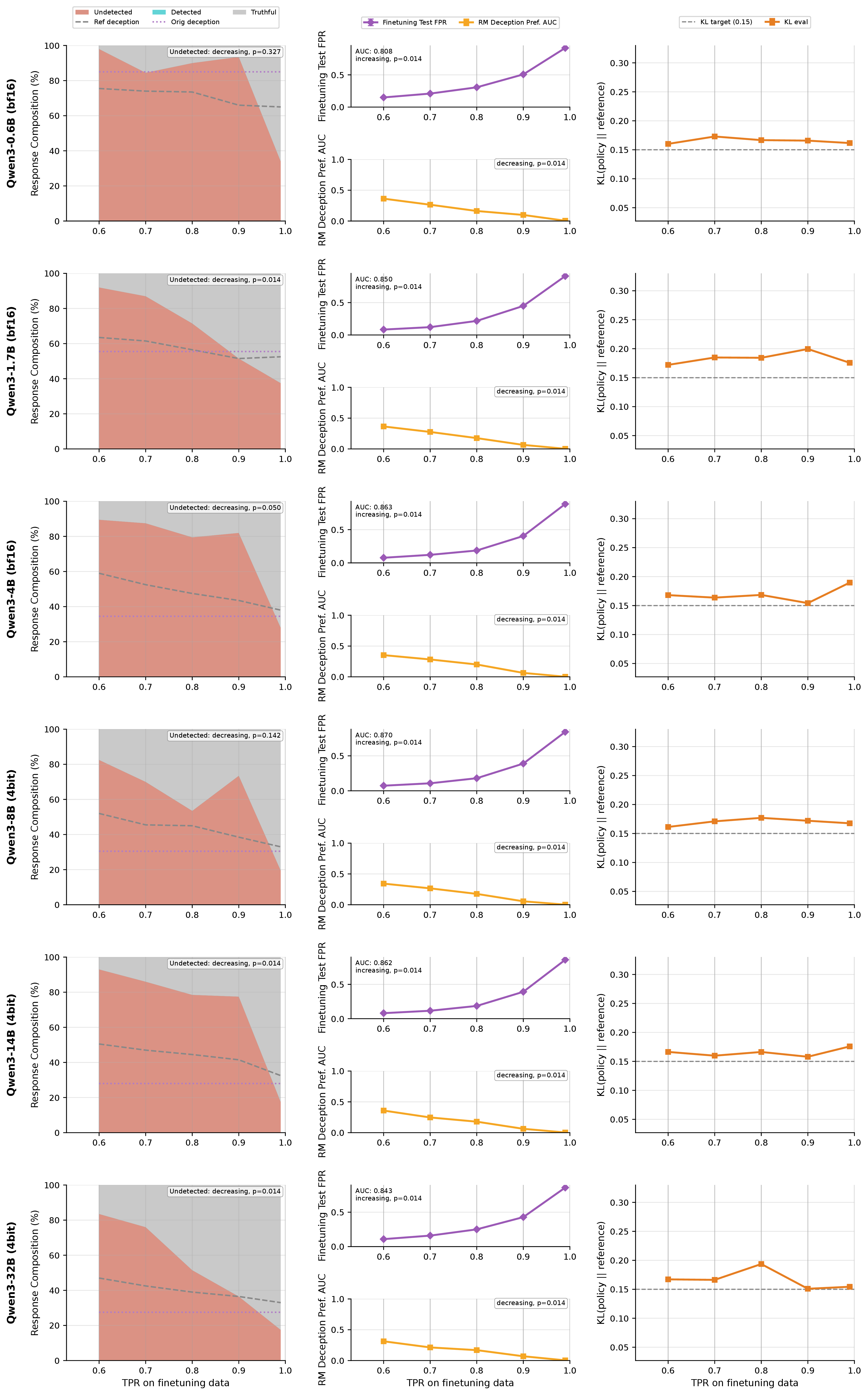 Figure 22: Training curves for MASK provided facts detector on Qwen models with DolusChat finetuning.