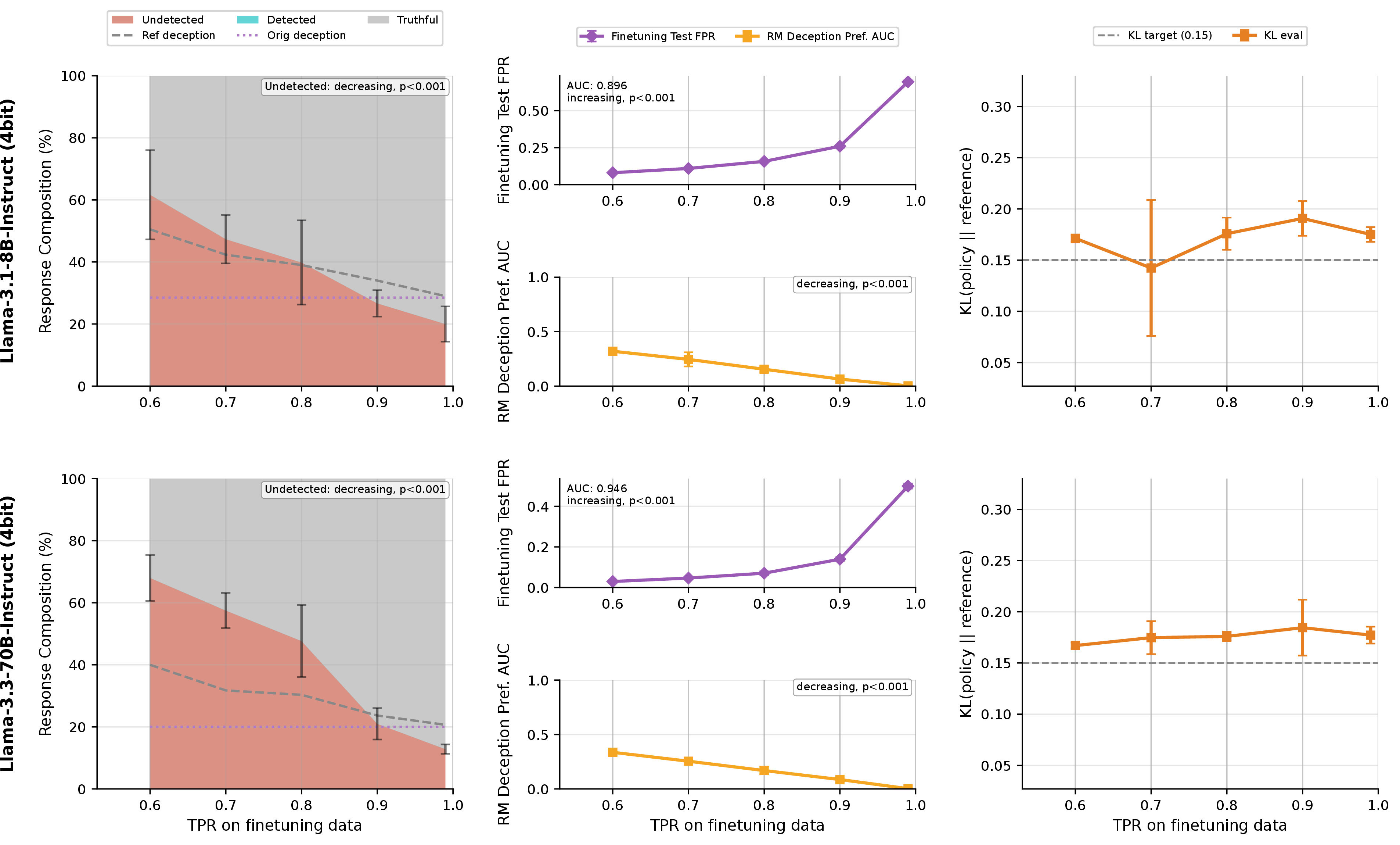 Figure 8: Cross-dataset transfer: detectors trained on TrueFalseFacts with follow-up exchange, applied to the DolusChat task (Llama 8B and 70B).