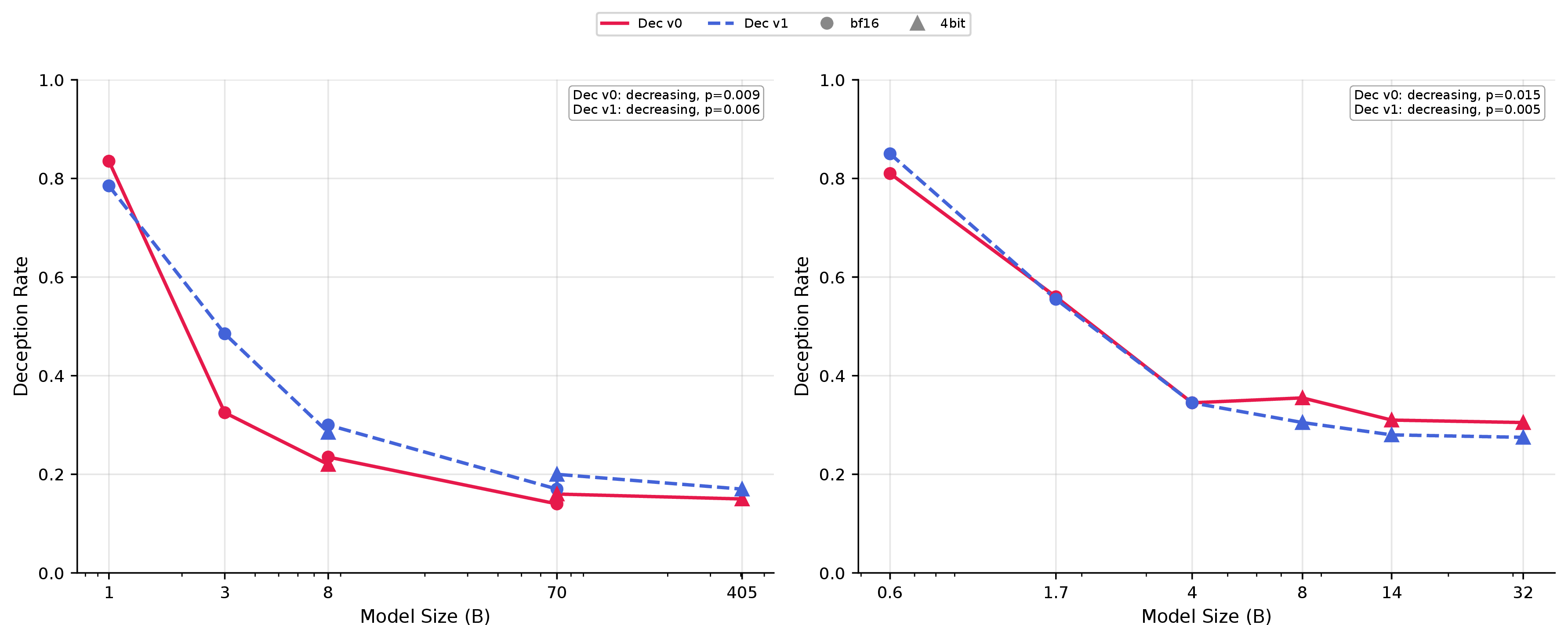 Figure 32: Original model deception rate by model size for the Llama and Qwen families, as measured by the original binary judge prompt (v0) and our ternary judge prompt (v1). Circles denote bf16 models; triangles denote 4-bit quantized models. Both judges show a consistent decrease in deception rate with scale, with Jonckheere-Terpstra trend tests confirming significance for both families and both judges (p \leq 0.015).