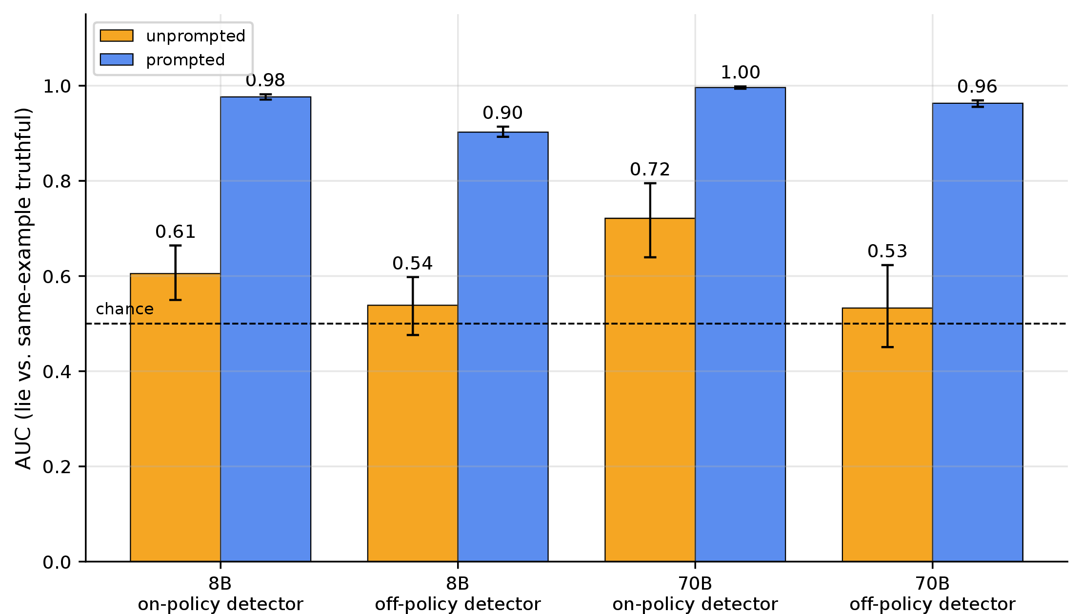 Figure 46: Within-example paired AUC of the DolusChat lie detector for spontaneous (unprompted) versus instructed (prompted) deception, for Llama-3.1-8B and Llama-3.3-70B under both the on-policy and off-policy detector training regimes. Paired AUC is the probability that a deceptive response scores above the truthful response of the same example (0.5 is chance, dashed line). Prompted deception is detected near-perfectly, while spontaneous deception sits at or near chance across all four settings. Error bars are bootstrap 95% confidence intervals; despite the small spontaneous sample the spontaneous intervals stay well below the prompted ones, and for the off-policy detector they include chance.