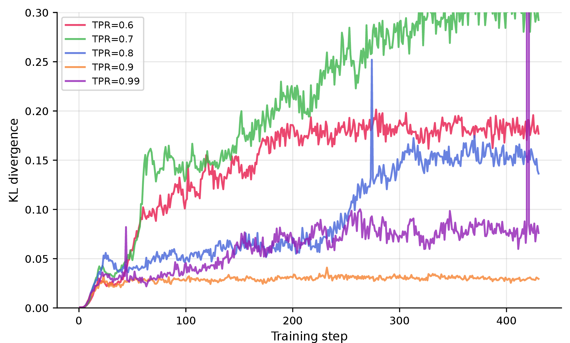 Figure 23: Training curves with a fixed KL penalty coefficient across Llama model sizes.