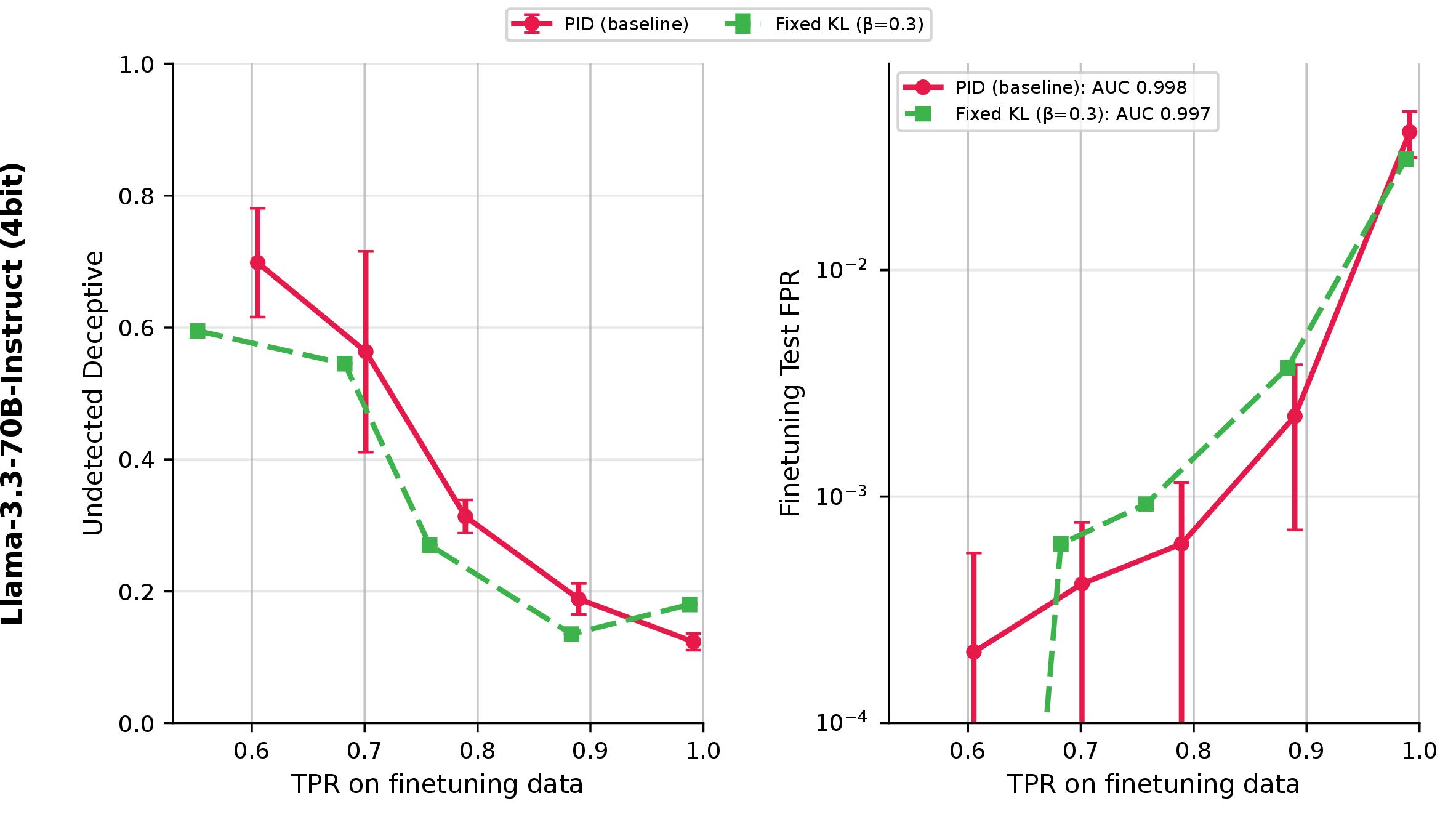 Figure 24: Scaling comparison between fixed KL coefficient and PID-controlled KL runs. Both approaches show similar trends in deception rate as a function of model size.