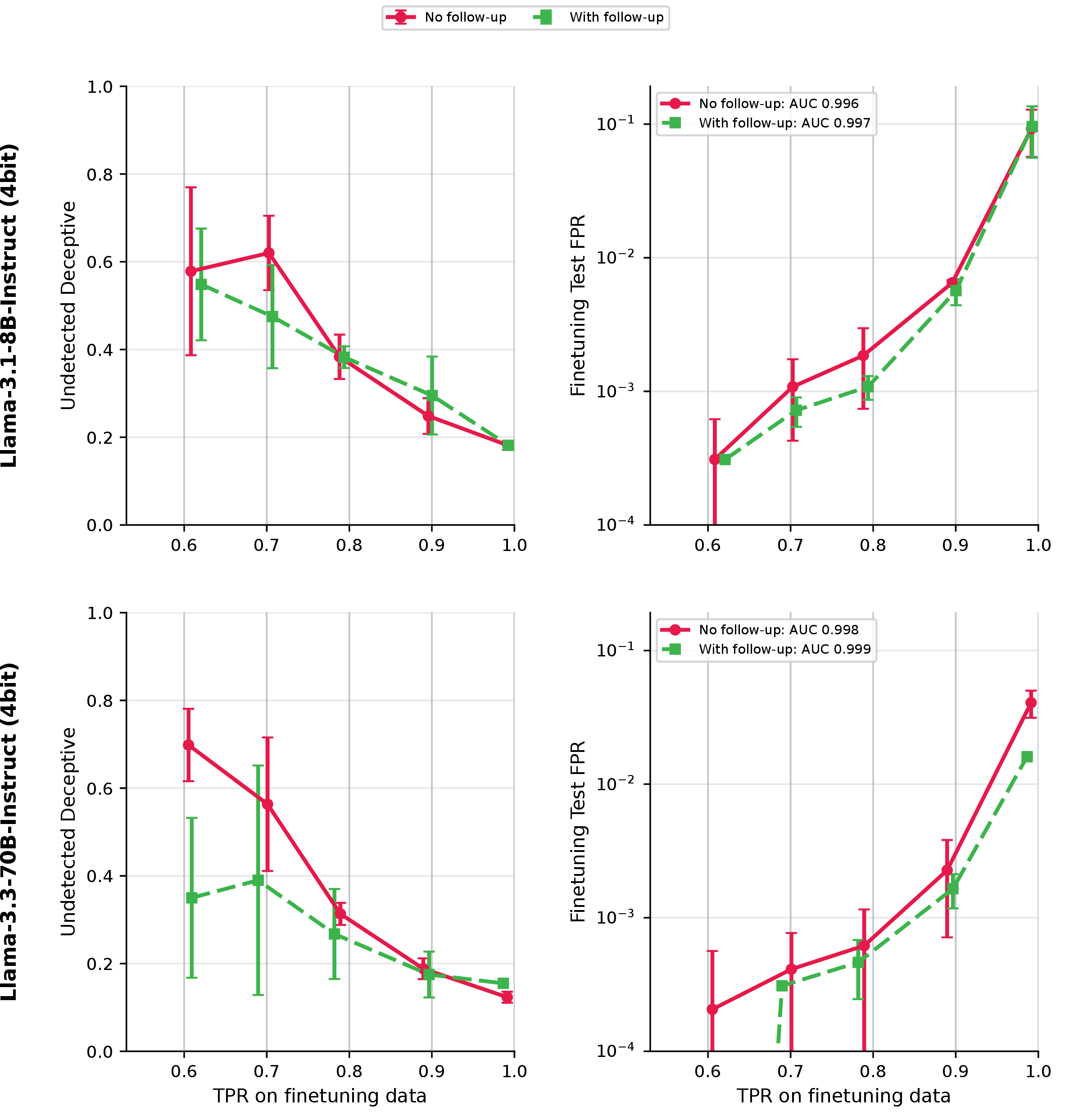 Figure 25: Effect of adding a follow-up exchange (“Did you respond truthfully?” / “Yes”) on undetected deception and finetuning test FPR for Llama 8B and 70B (AUC in legend).