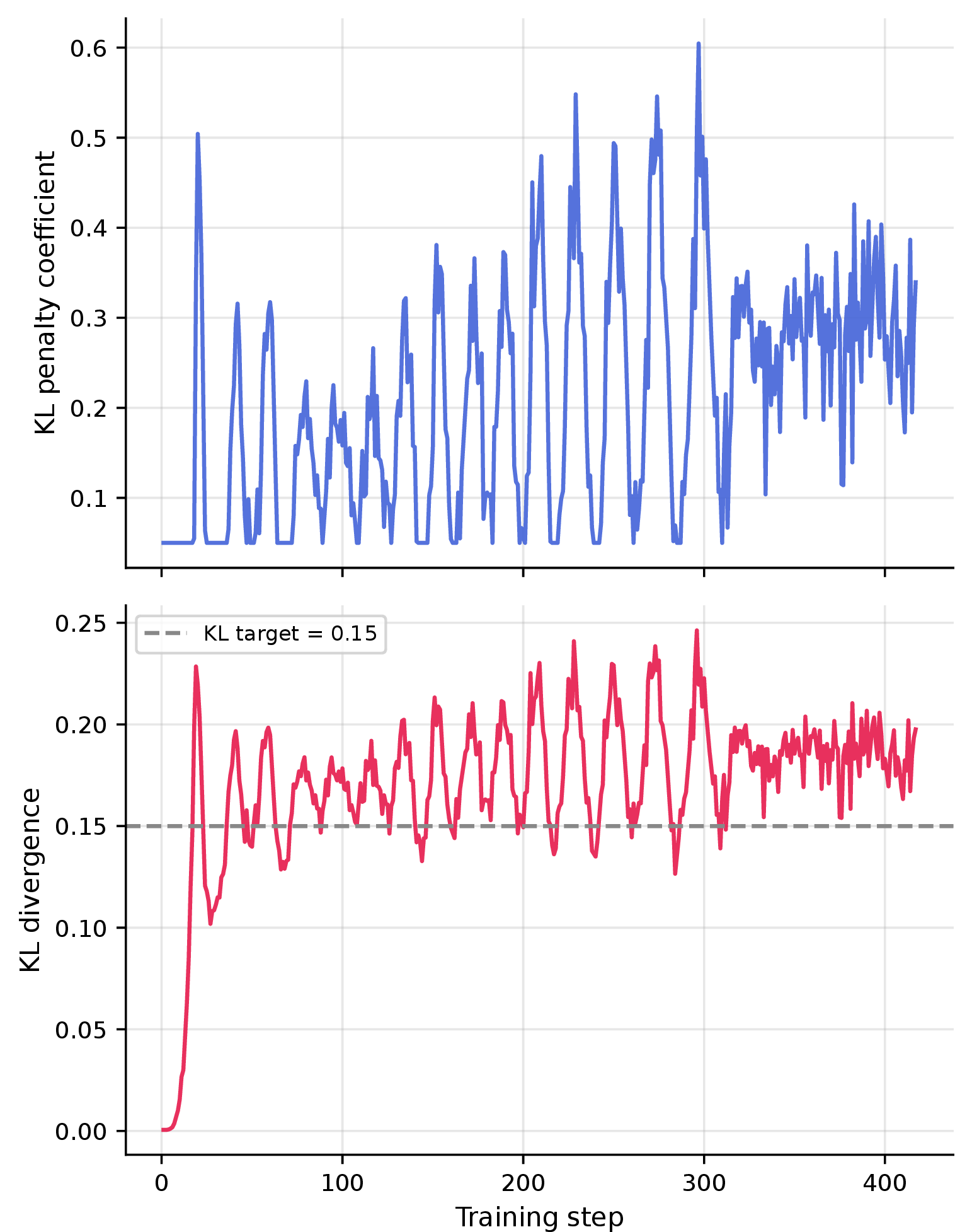 Figure 12: KL control for Llama 70B (bf16, TPR 0.6, seed 0). Top: KL penalty coefficient vs training step. Bottom: realized KL divergence vs training step, with the target KL of 0.15 shown as a dashed line.