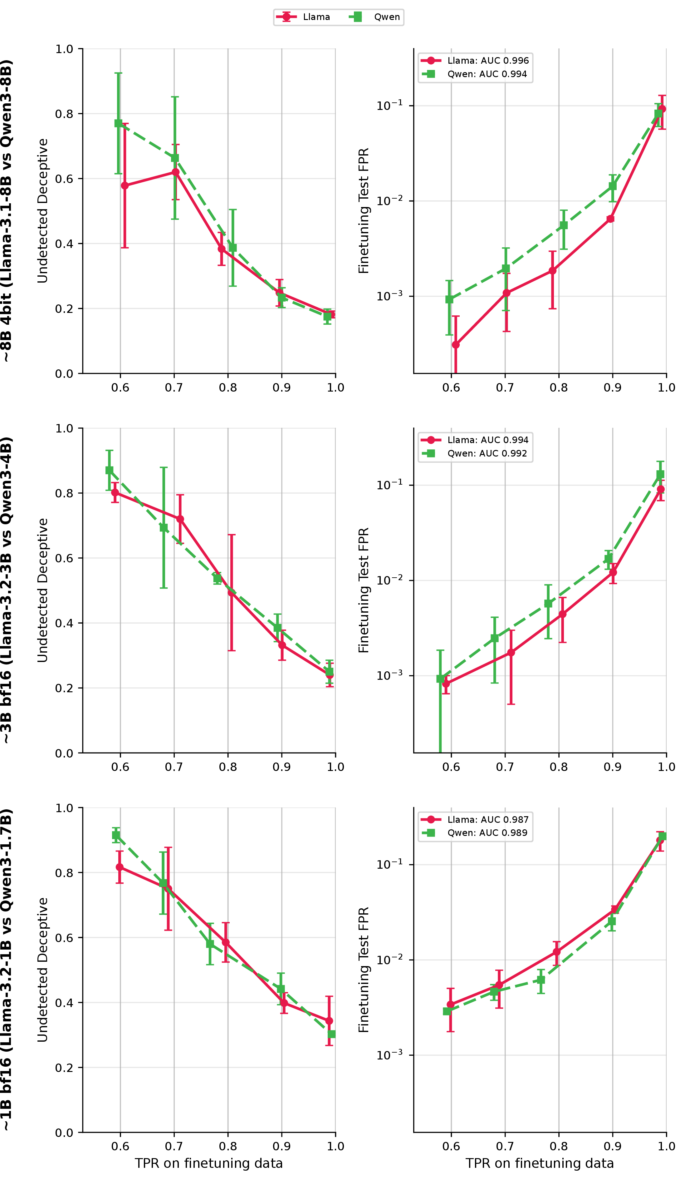 Figure 29: Comparison of Llama and Qwen model families at matched parameter counts (left: undetected deception; right: finetuning test FPR, AUC in legend). Top: {\sim}​8B, middle: {\sim}​3B (Llama 3B vs Qwen 4B), bottom: {\sim}​1B (Llama 1B vs Qwen 1.7B).
