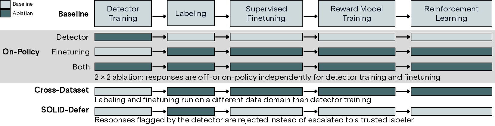 Figure 2: Protocol variants overlaid on the SOLiD pipeline. In the Baseline (top), detector training and downstream stages use off-policy data from one domain, and a trusted labeler handles flagged responses.