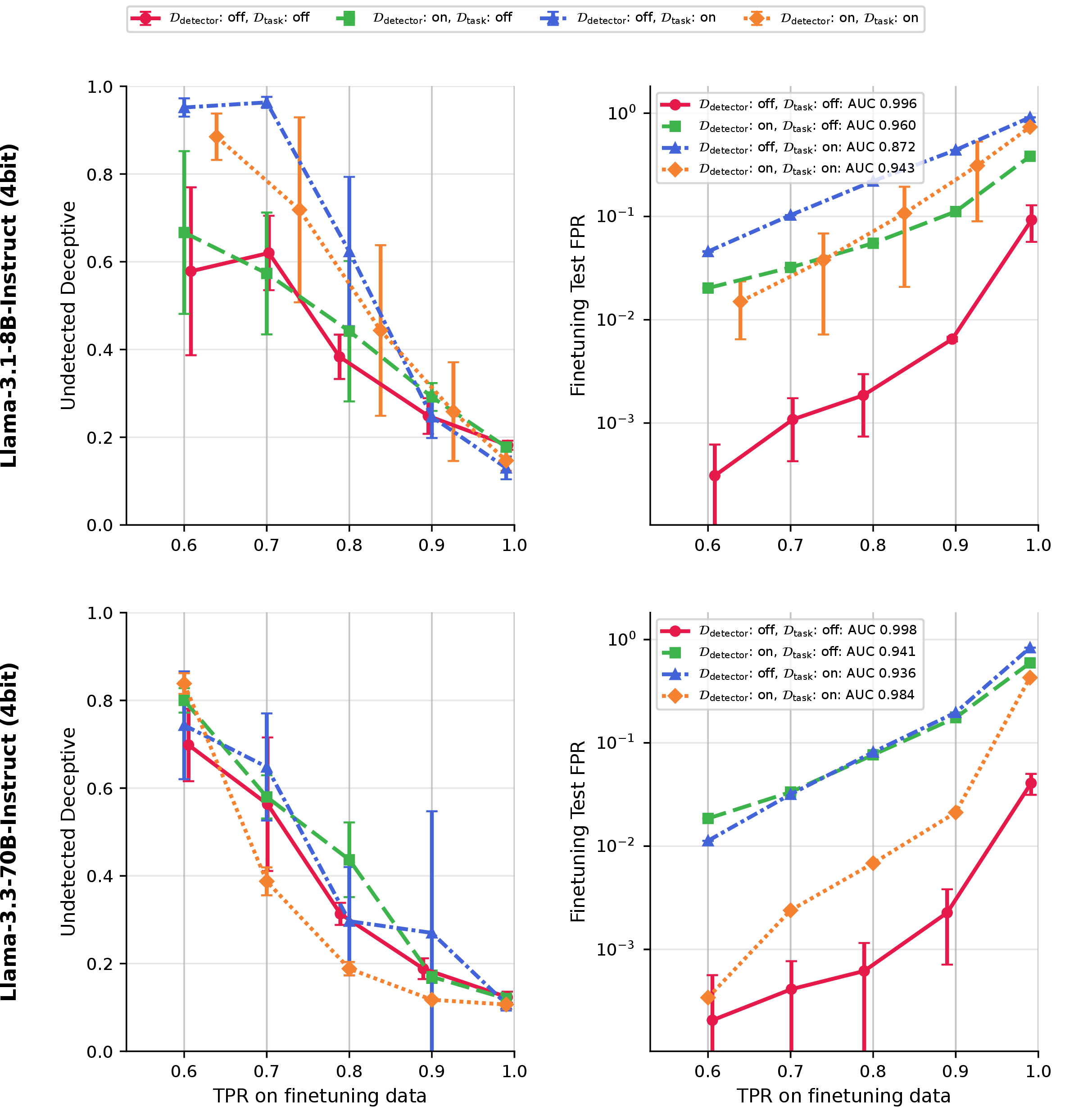 Figure 6: On-policy ablation across detector and finetuning data sources for Llama 8B and 70B. “Det” refers to \mathcal{D}_{\mathrm{detector}} and “FT” to \mathcal{D}_{\mathrm{task}} (SFT, reward model, and RL). Right column shows finetuning test FPR (AUC in legend).