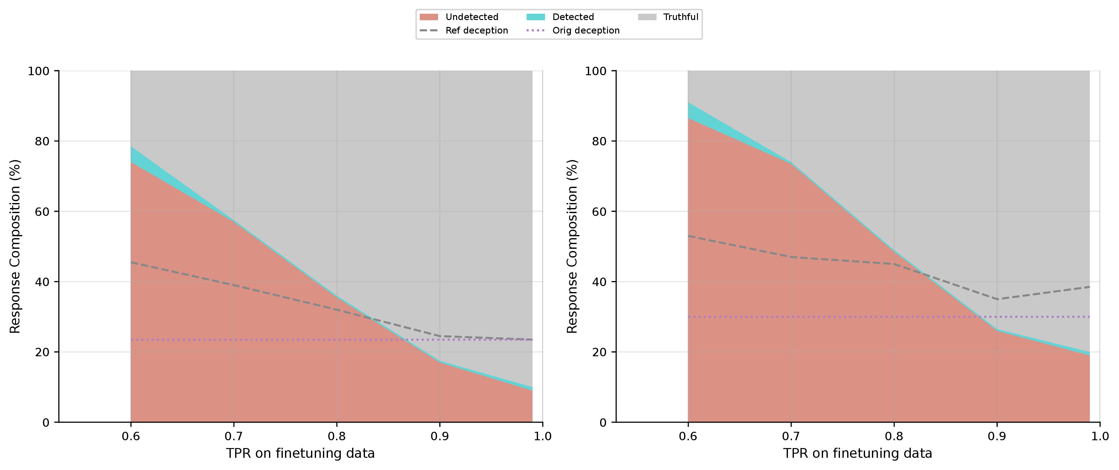 Figure 31: Response composition for Llama-3.1-8B-Instruct (bf16) evaluated with the binary v0 prompt (left) and the ternary v1 prompt (right) on 200 held-out prompts. Stacked areas show the fraction of policy responses classified as undetected deceptive (red, bottom band), detected deceptive (teal, thin middle band), and truthful (gray, top band). Dashed and dotted lines indicate the reference and original models’ deception rates respectively. The v1 prompt consistently measures higher deception rates, but the qualitative trend with TPR is unchanged.