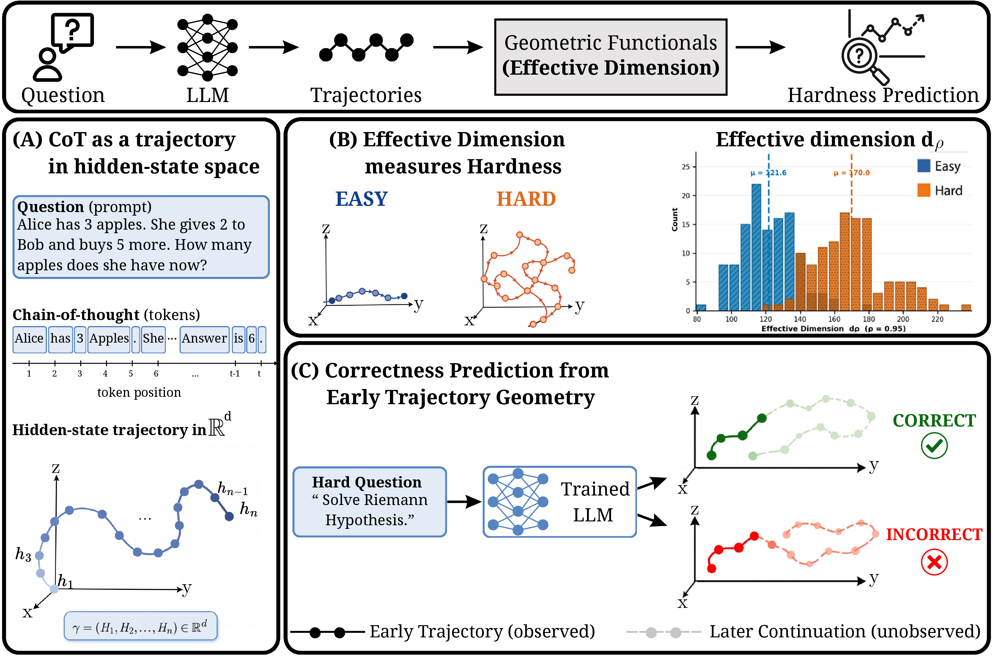 Figure 1: Overview of our framework. A question is fed to an LLM whose chain-of-thought generation traces a discrete curve \gamma = (h_1, \ldots, h_n) \in \mathbb{R}^d in hidden-state space. (A) Each generated token produces a hidden state, forming a trajectory whose geometry we analyze. (B) Hard problems induce higher-dimensional trajectories than easy ones: the effective dimension d_\rho has mean \approx 170 for hard problems versus \approx 122 for easy ones, providing a geometric measure of task hardness. (C) Whether a reasoning chain will reach a correct answer is partially detectable from geometric functionals of the early trajectory: kinematic features extracted from only the first 20\% of generated tokens predict solution correctness with high AUC before generation is complete.