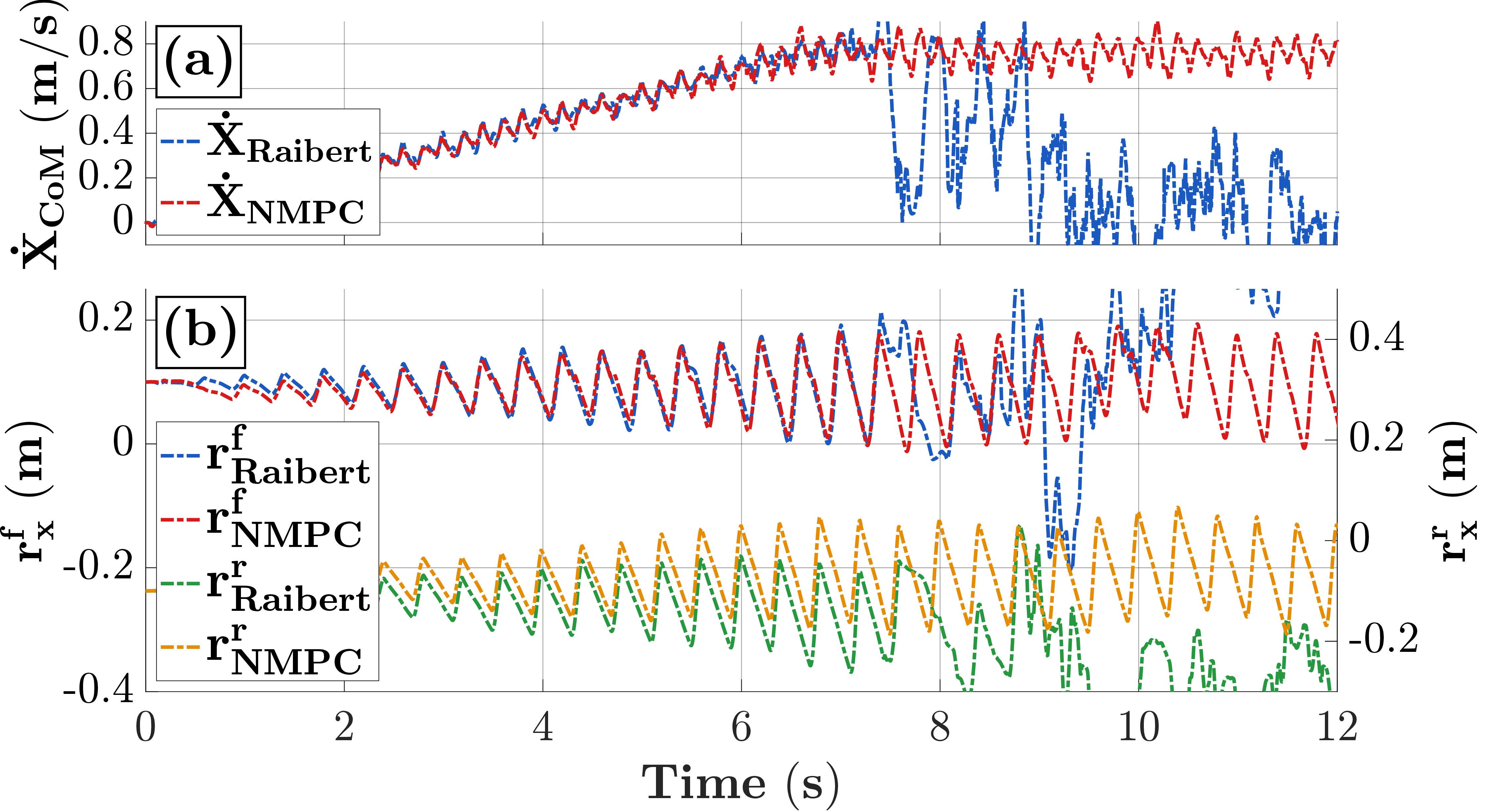 Figure 5: Plots of the (a) CoM velocity with the Raibert heuristic (blue) and with MR-NMPC (red), where 0.8 m/s is the desired velocity (b) front and rear foot position evolution with respect to the CoM position with the Raibert heuristic (blue) and with MR-NMPC (red).