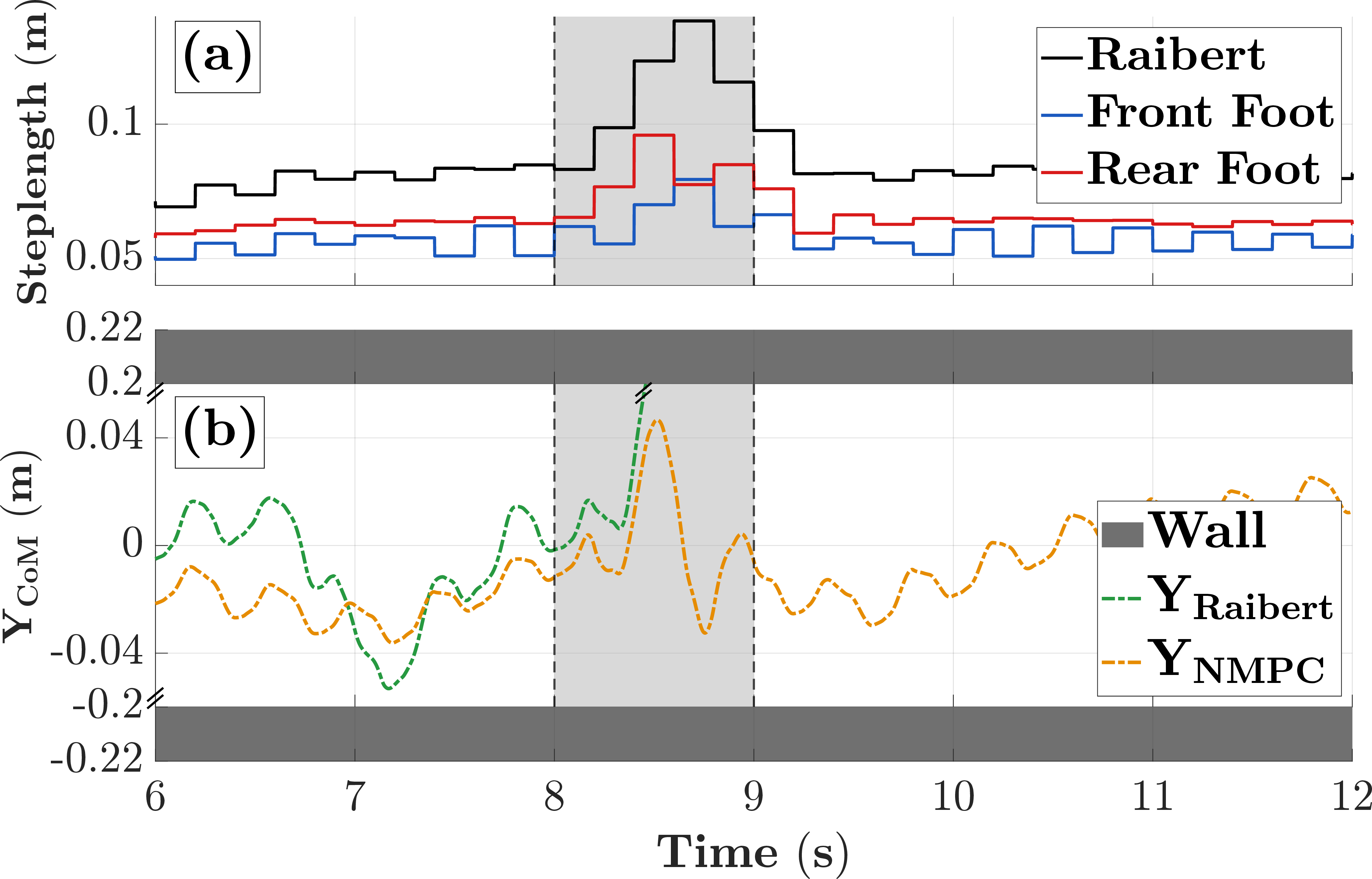 Figure 7: Plots of the (a) step length calculated by the Raibert baseline (black) and the optimum step length computed by MR-NMPC for the front foot (blue) and the rear foot (red) and (b) Lateral CoM trajectory (y-direction) where the Raibert heuristic (green) is deployed as a foot-step planner and the MR-NMPC is deployed as a control framework (orange). Sinusoidal force is applied as a disturbance during the shaded interval from t=8 s to 9 s throughout wall-supported locomotion. The maximum magnitude of the disturbance is 50 N in the x-direction.