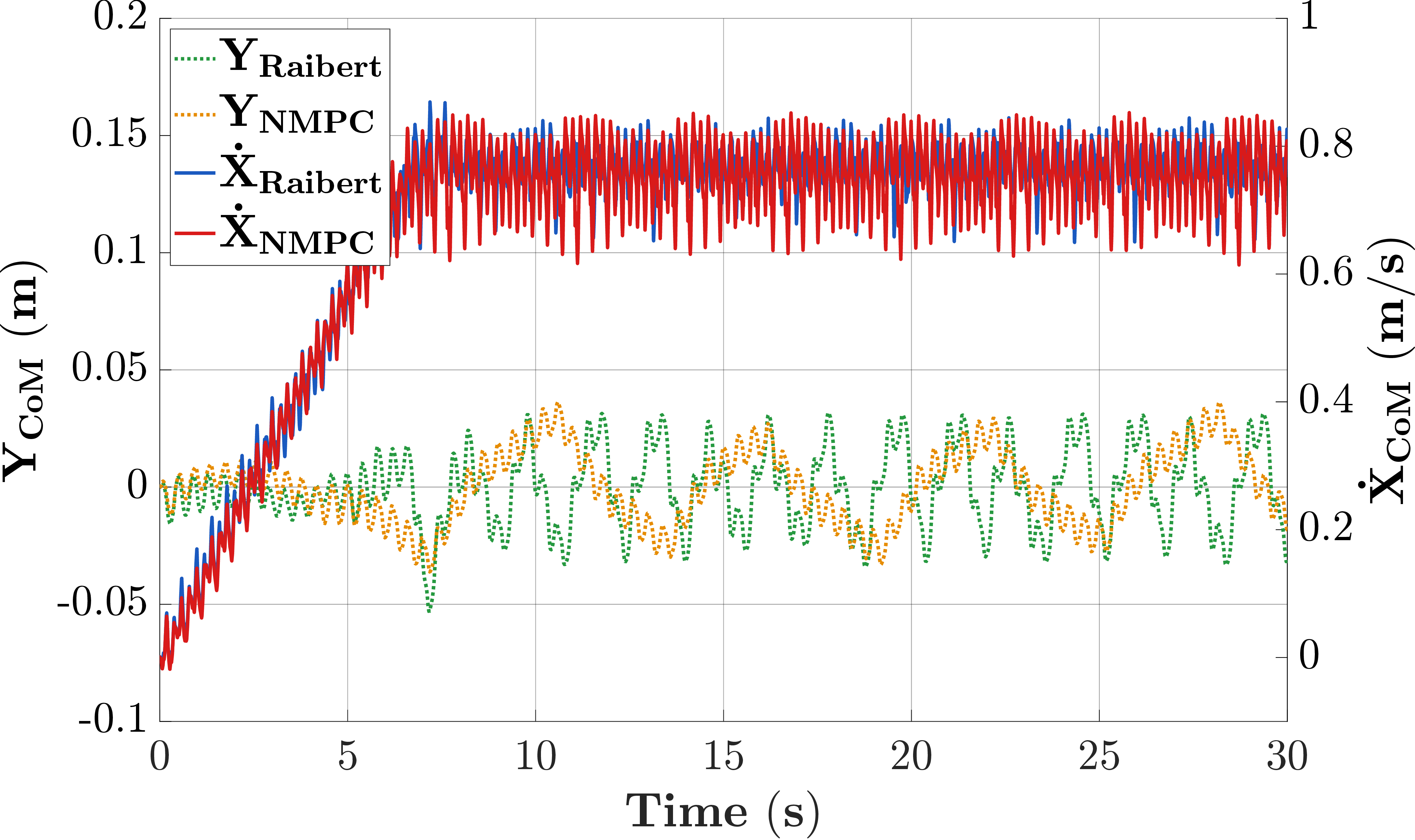Figure 4: A comparison of the CoM velocity and base orientation tracking for the Raibert heuristic (blue) and the proposed MR-NMPC (red) in a flat-terrain condition where the desired forward velocity is 0.8 m/s.