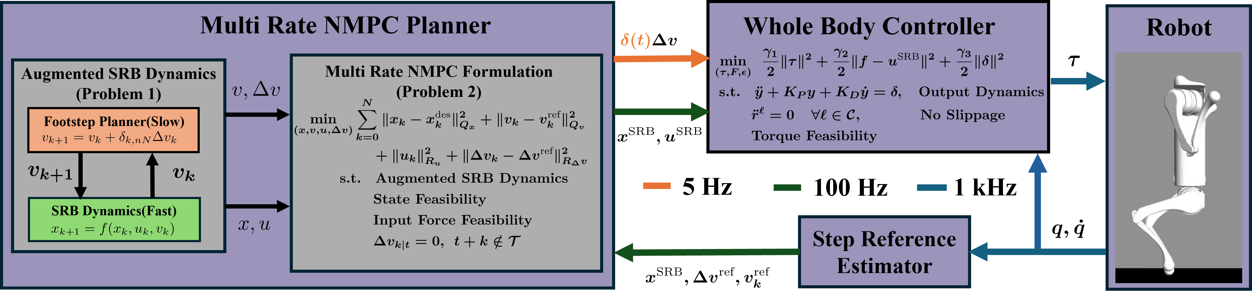 Figure 2: Proposed layered control architecture: The high-level MR-NMPC optimizes reduced-order trajectories and footstep placements, while the low-level WBC (1 kHz) tracks these optimal values using full-order nonlinear dynamics and high-frequency sensor feedback.