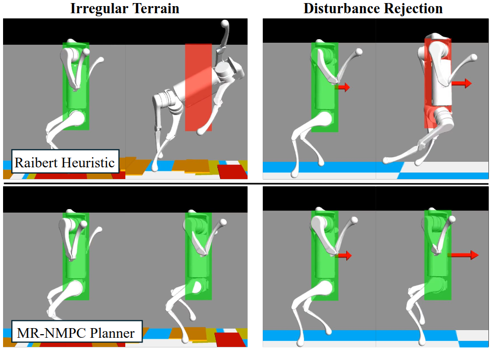 Figure 1: Snapshots demonstrating wall-supported locomotion using the proposed MR-NMPC controller and the Raibert heuristic as a baseline. The green box denotes the prescribed safety envelope, while the red box indicates a violation of the safety envelope during the wall-supported locomotion.
