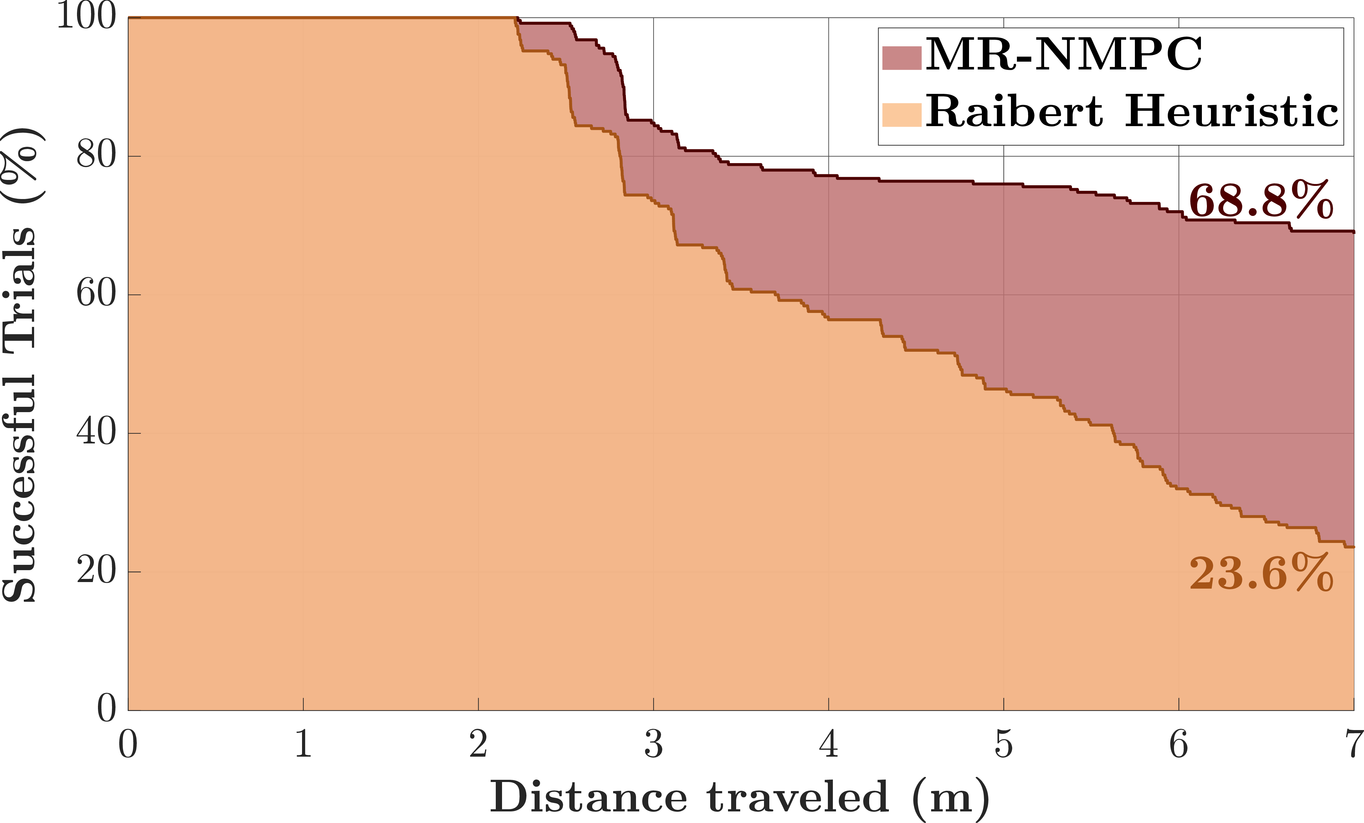 Figure 6: Comparison of proposed MR-NMPC planner against Raibert heuristic over 250 randomly generated rough terrains.