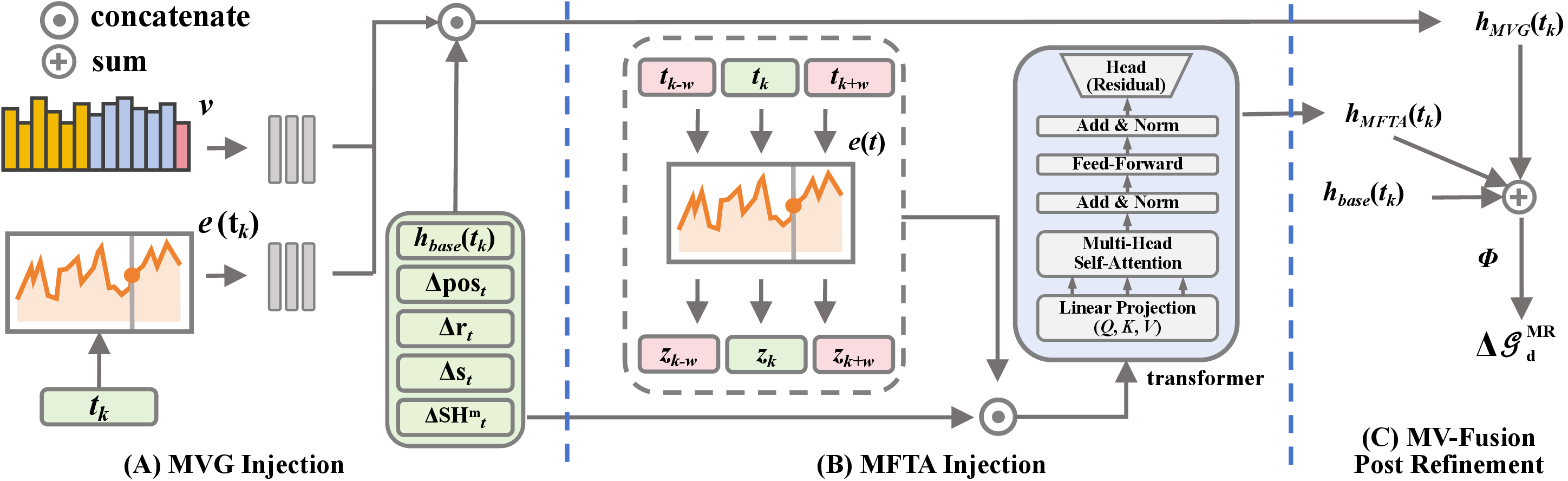 Figure 5: Feature-space motion injection and fusion. (A) MVG encodes the cached global signature \mathbf{v}_i and local intensity e_i(t) into a residual feature h_{\text{MVG}}. (B) MFTA forms temporal tokens \mathbf{z}_{i,t} over a short window and aggregates them via cross-attention to obtain h_{\text{MFTA}}. (C) The fused feature is decoded by the unchanged deformation heads \Phi to predict refined deformation \Delta \mathcal{G}_d^{\text{MR}}.