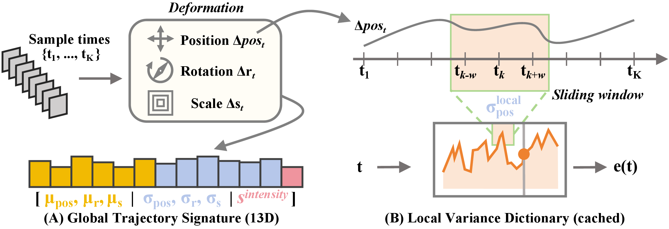 Figure 3: Motion descriptor extraction in MVG. Given sampled timestamps \{t_k\}_{k=1}^{K}, we evaluate each Gaussian’s deformation trajectory and compute cross-frame variations in position, rotation, and scale. (A) The full trajectory is aggregated into a 13D global trajectory signature that captures long-term motion statistics. (B) Local motion variance is cached as a time-indexed dictionary: given a query timestamp t, the dictionary maps it to e(t) by retrieving or interpolating the local variance computed within a sliding temporal window.