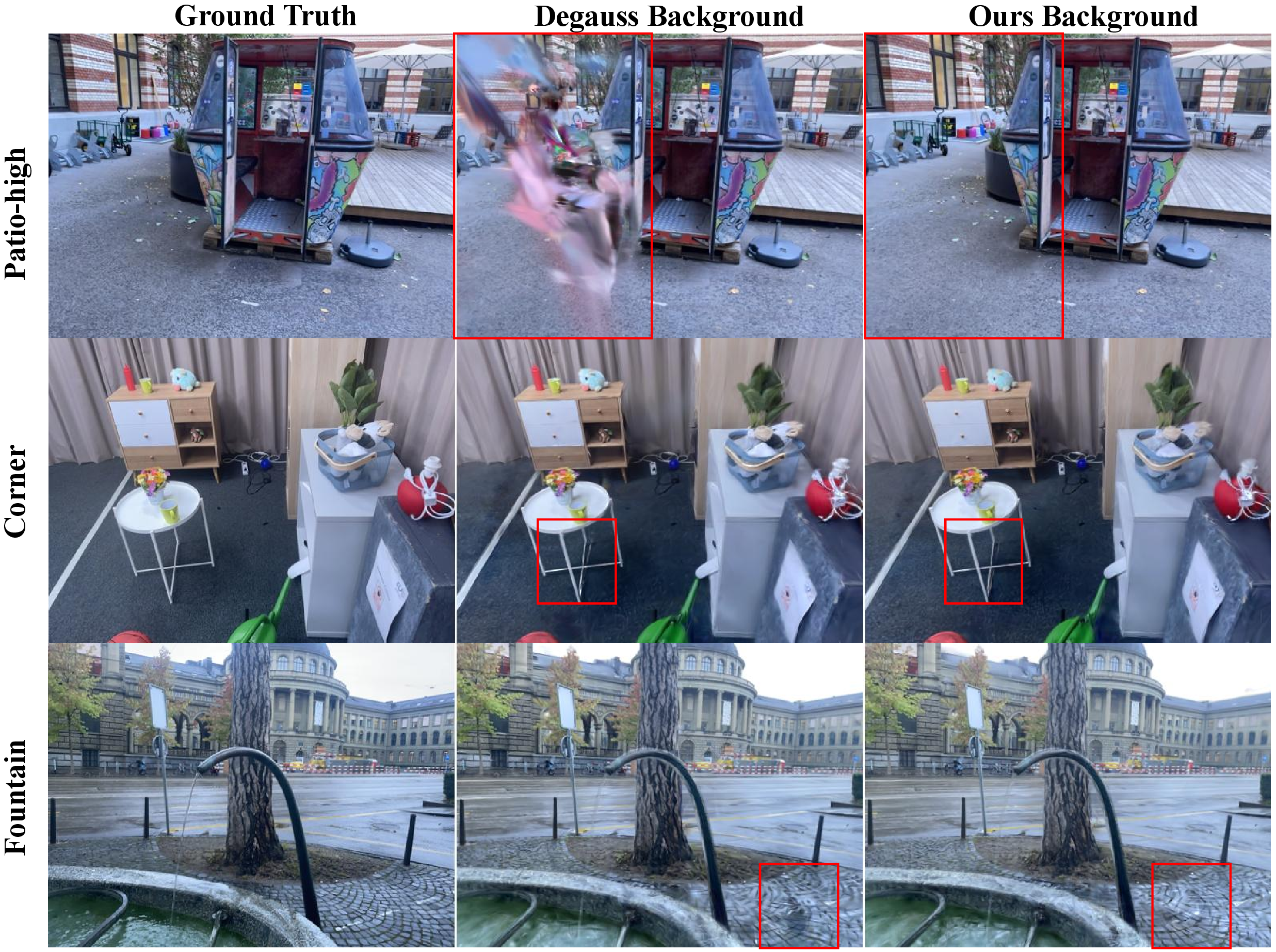 Figure 6: Qualitative comparison of static background reconstruction on held-out test views from the NeRF On-the-go benchmark. Red boxes highlight regions where DeGauss retains visible pseudo-static foreground residuals (e.g., ghostly pedestrian silhouettes in Patio-High), while our method produces substantially cleaner backgrounds.
