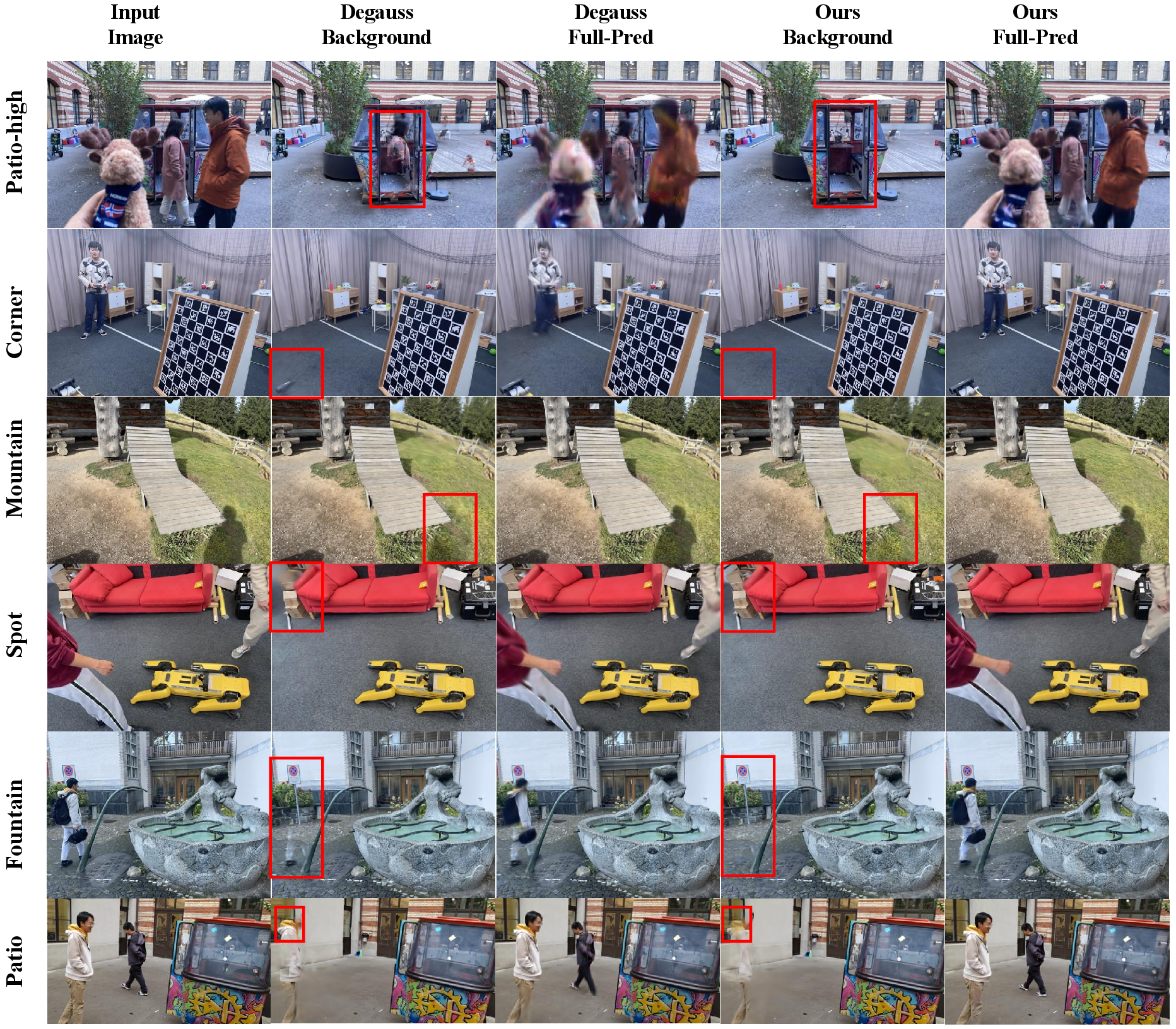 Figure 7: Qualitative comparison of background-only and full composed renderings on NeRF On-the-go benchmark. Red boxes reveal that DeGauss backgrounds retain ghostly foreground residuals, while our method achieves cleaner backgrounds and sharper full-scene compositions.