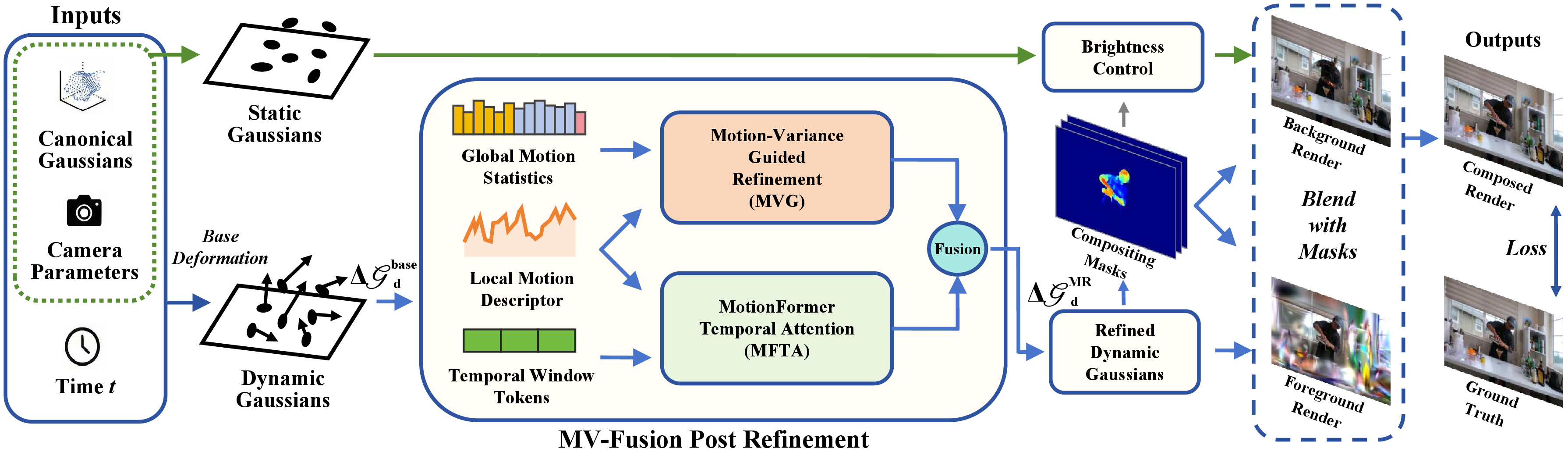 Figure 2: Overview of the proposed motion-aware refinement framework. The baseline deformation network first predicts a coarse deformation for dynamic Gaussians. Two motion-aware modules are then applied: MVG extracts global trajectory signatures and local variance cues, while MFTA aggregates short-term temporal context. The fused motion-aware feature produces refined Gaussian updates, followed by foreground–background rendering and mask-based composition.