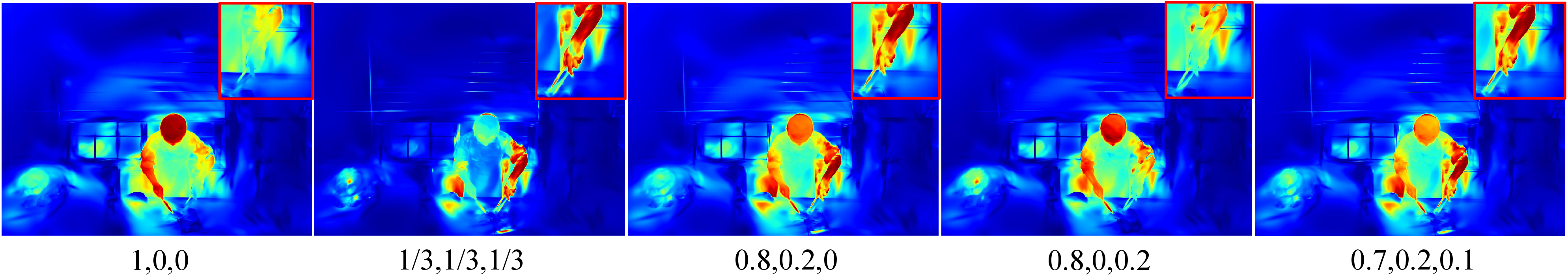 Figure 10: Visualization of motion variance maps under different fusion weight settings. From left to right: position-only (1,0,0), uniform weighting (1/3,1/3,1/3), position+rotation (0.8,0.2,0), position+scale (0.8,0,0.2), and the proposed (0.7,0.2,0.1). Highlighted regions indicate areas with noticeable motion differences.