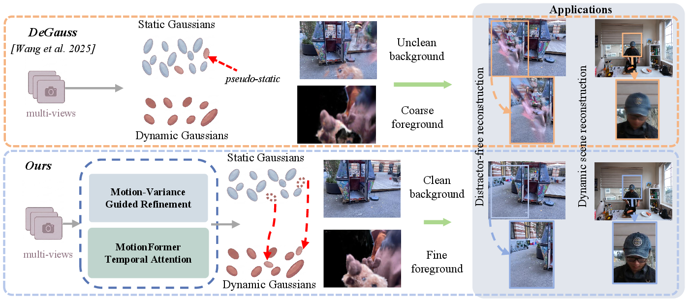 Figure 1: Standard dynamic-static Gaussian decomposition leaves pseudo-static foreground residuals in the static branch (top), causing background contamination. Our method enhances the motion awareness of the deformation network, correctly re-attributing pseudo-static Gaussians to the dynamic branch (bottom). This yields dual benefits: cleaner backgrounds for distractor-free reconstruction and finer foreground details for dynamic scene reconstruction (right).