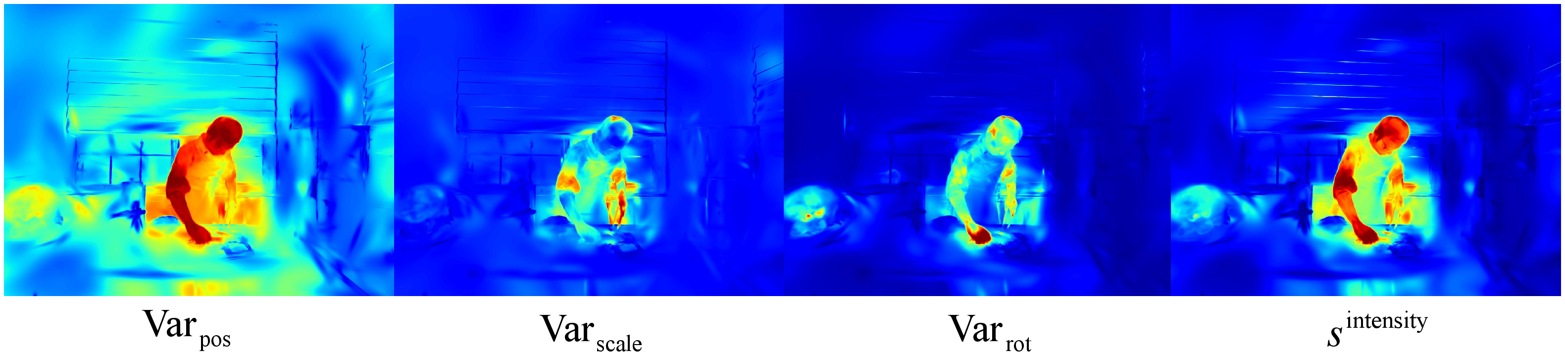Figure 4: Visualization of per-Gaussian motion variance heatmaps for individual attributes and the fused motion intensity score.