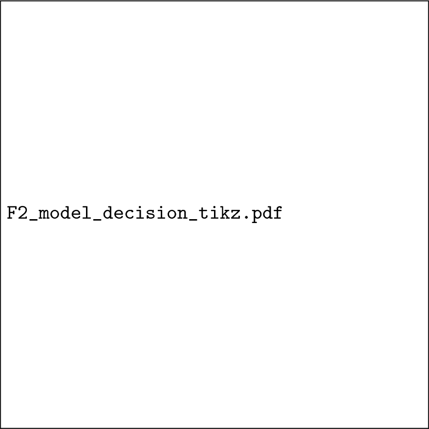 Figure 4: From features to a ranked launch (§3.2.1). Inputs (the request,hardware and software, and history plus live cluster state) are firstchecked against the model’s support envelope. An in-regime request isscored by predicted performance and uncertainty under avalue-minus-cost-minus-risk utility; the benchmark gate then decideswhether a cheap pre-launch probe would change the ranking, looping backto re-score if so. An out-of-regime request bypasses prediction and isflagged. The output is a ranked launch plan with a confidence label(§3.2, §3.3; the gate is analyzed in §5.4).