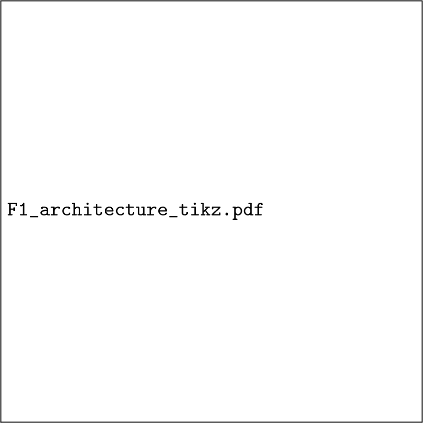 Figure 1: OmniPilot pipeline.When a launch request arrives, the cost model analyzes it to predict performance, memory use, and energy consumption, complete with a calibrated margin of error. Based on these predictions, the decision layer recommends the optimal GPU type, tensor-parallel degree, and precision. Once the job runs, its actual performance is logged and fed back into the model through an automated retraining loop to continuously improve accuracy. (Detailed descriptions of the system’s internal mechanisms—including telemetry, calibration, and safety fallbacks—are provided in §3.1 and Appendix C.)