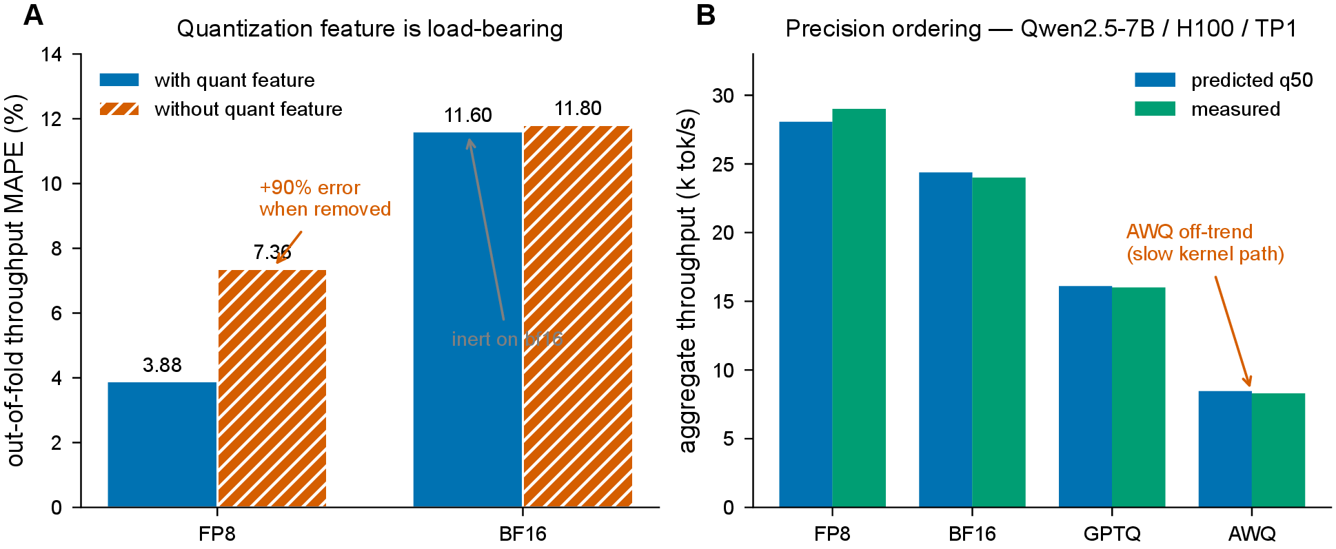 Figure 5: Quantization introduces complex performance dynamics rather than monotonic gains. (a) Removing the quantization feature nearly doubles out-of-fold FP8 throughput error (3.88% \to 7.36%) while leaving bf16 unchanged. This confirms the feature is highly predictive wherever precision varies, while remaining safely uninformative where it does not. (b) On Qwen2.5-7B/H100/TP1, the model recovers the full, non-monotone precision ordering. Crucially, it captures AWQ’s off-trend slowness, an anomaly that a strictly monotonic bit-width feature would miss.