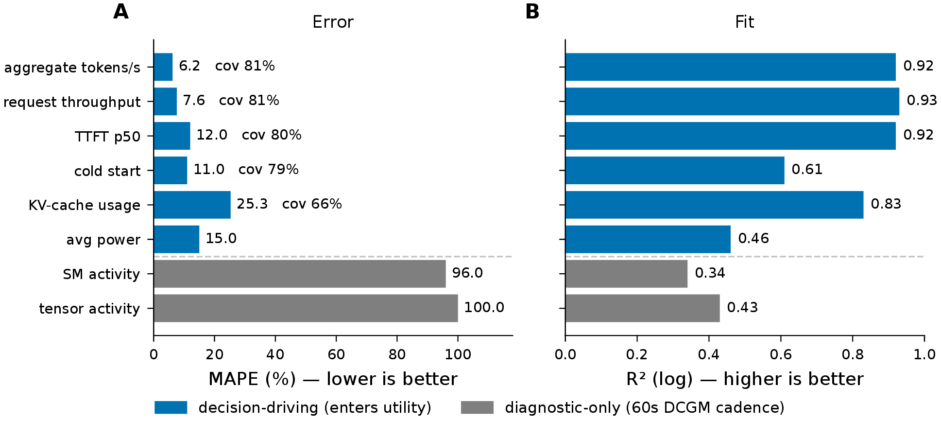 Figure 8: Cross-validated cost-model accuracy across the eight targets (5-fold, 460 rows; the per-target breakdown of Table 1, §3.2.2). The six decision-driving targets (blue) are predicted to 6–25% MAPE with high log-space R^2 and near-nominal 80% interval coverage; the two diagnostic-only targets (grey) are poorly resolved by the 60 s DCGM cadence and are excluded from the decision utility.