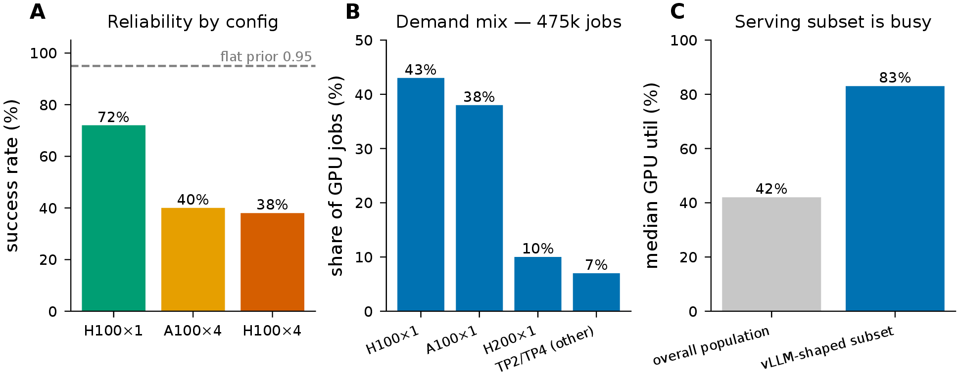 Figure 9: What the 475,398-job cluster harvest provides (§5.2). (a) Per-configuration success rate falls from 72% at H100\times​1 to 38% at H100\times​4, against the advisor’s flat 0.95 prior. (b) Demand is single-GPU-dominated. (c) The serving-shaped subset is busy, with median GPU utilization 83% versus 42% overall.