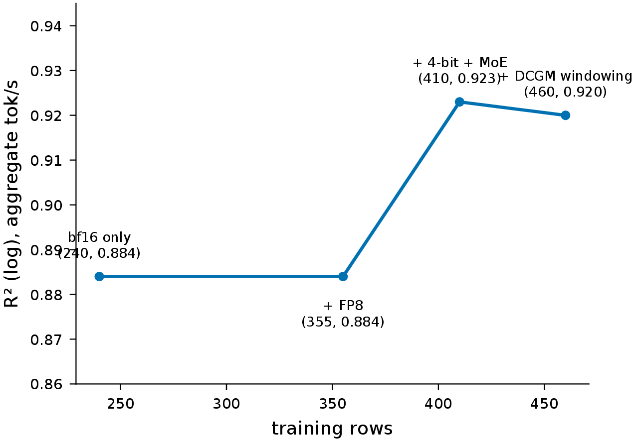 Figure 7: Data efficiency, axis-addition view (§4.4): aggregate-throughput R^2 tracks coverage of the feature axes, not raw row count — adding FP8 to a bf16-only model leaves R^2 flat (precision already featurized), while adding 4-bit and MoE coverage lifts it. Figure 3 gives the complementary fixed-task learning curve.