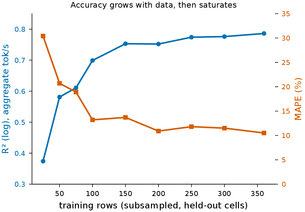 Figure 3: Fixed-task learning curve (§4.4): training rows are subsampled and out-of-sample accuracy is measured on held-out workload cells (mean over 12 seeds). Aggregate-throughput R^2 rises from 0.37 at 25 rows to 0.79 at 360 and median error falls from 30% to 10%, with gains concentrated below 150 rows and saturating thereafter. The held-out-cell ceiling sits below the five-fold R^2 of 0.92 because predicting an unseen cell is harder than pooled cross-validation.