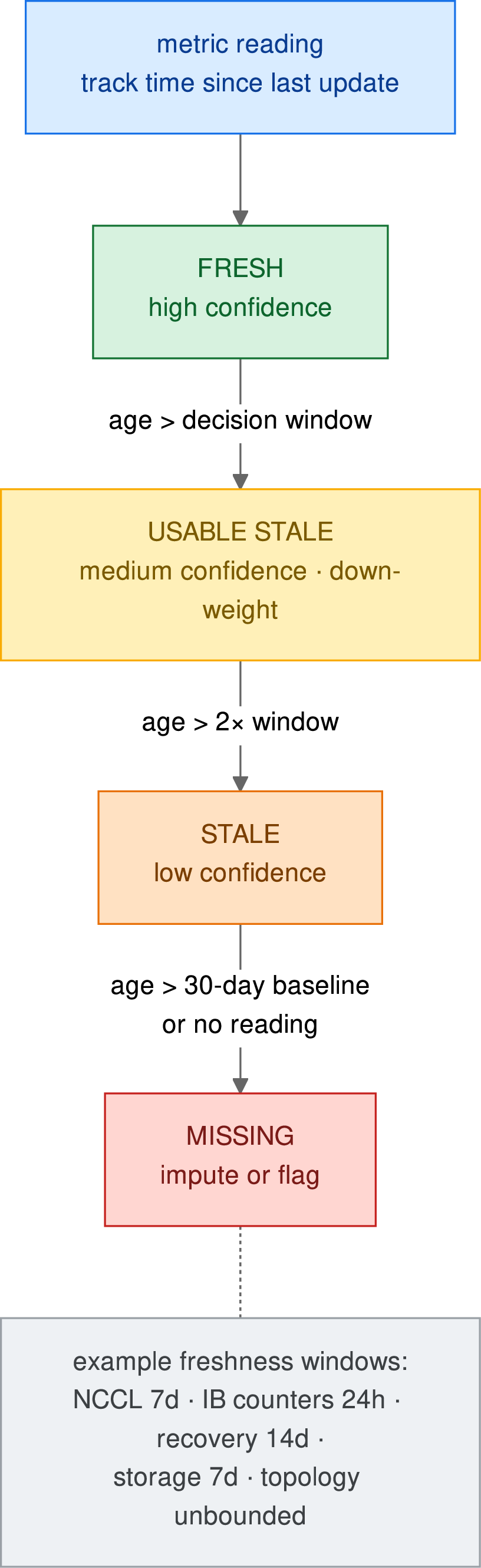 Figure 6: Per-metric freshness state machine (§2.3). Each telemetry reading is labeled fresh, usable-stale, stale, or missing by its age against a metric-specific decision window (e.g.NCCL 7d, InfiniBand counters 24h, recovery 14d), so a stale measurement is down-weighted rather than trusted at face value.