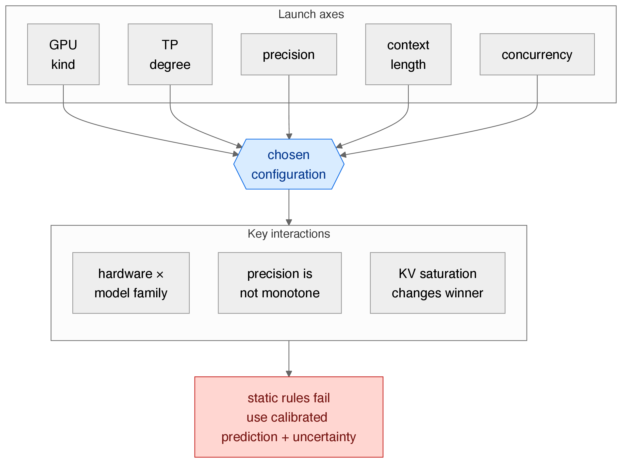 Figure 2: The inference launch decision space (§2.2, §5.3). GPU kind, tensor-parallel degree, precision, context, and concurrency define a combinatorial space whose axes interact with the hardware — hardware\timesfamily, non-monotone precision, and KV-saturation crossovers — in ways a static rule cannot capture.