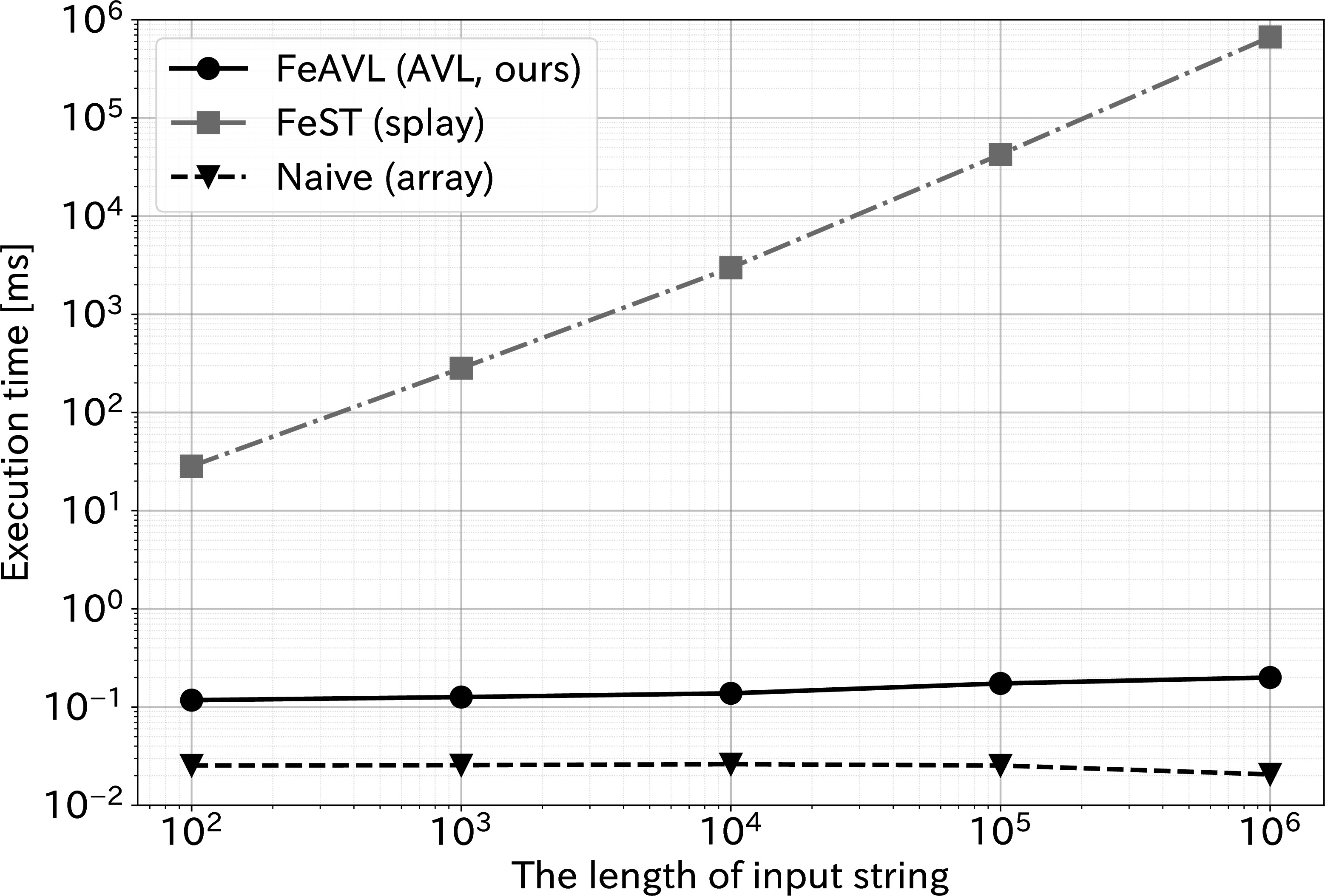 Figure 3: Worst case under persistence: access to the deepest element of a path-shaped version vs.the string length n.