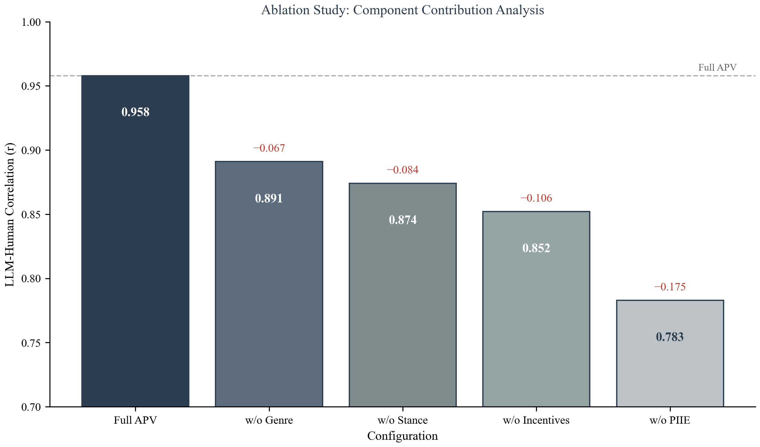 Figure 10: Ablation study results. Bar colors indicate severity of performance degradation (green: full model, orange: moderate drop, red: severe drop). Removing the PIIE structure causes the largest decline (\downarrow​17.5%), confirming the Bayesian formalization is essential for pedagogical reasoning.