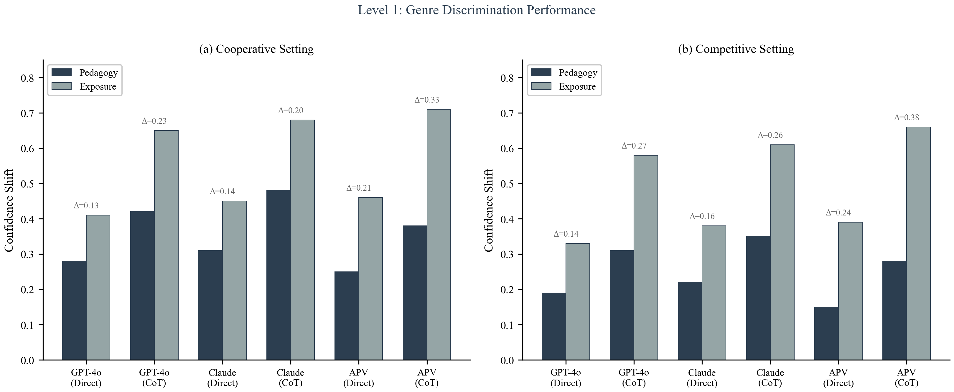 Figure 4: Genre discrimination performance across models. (a) Cooperative setting and (b) Competitive setting. \Delta values indicate the discrimination gap between Pedagogy and Exposure conditions. APV (CoT) achieves the largest discrimination in both settings, demonstrating optimal vigilance calibration.