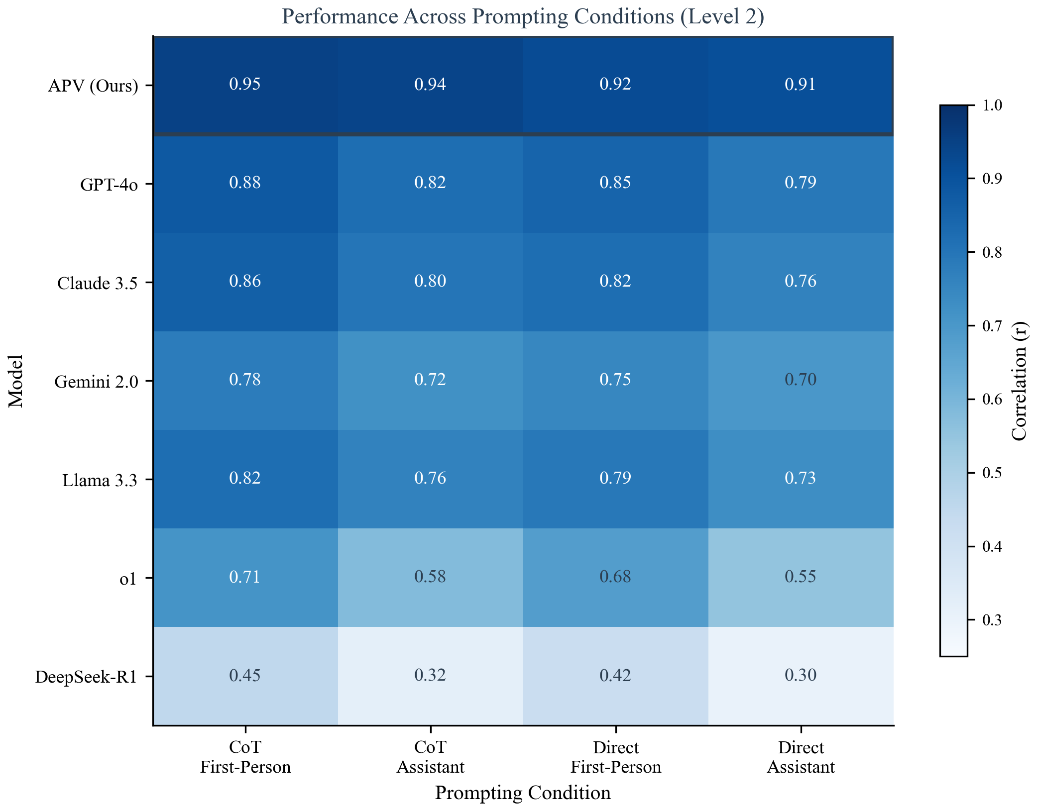 Figure 6: Performance heatmap across prompting conditions for Level 2 evaluation. APV (top row, highlighted) maintains consistently high correlations (>​0.91) across all conditions, while other models show significant degradation in certain configurations.