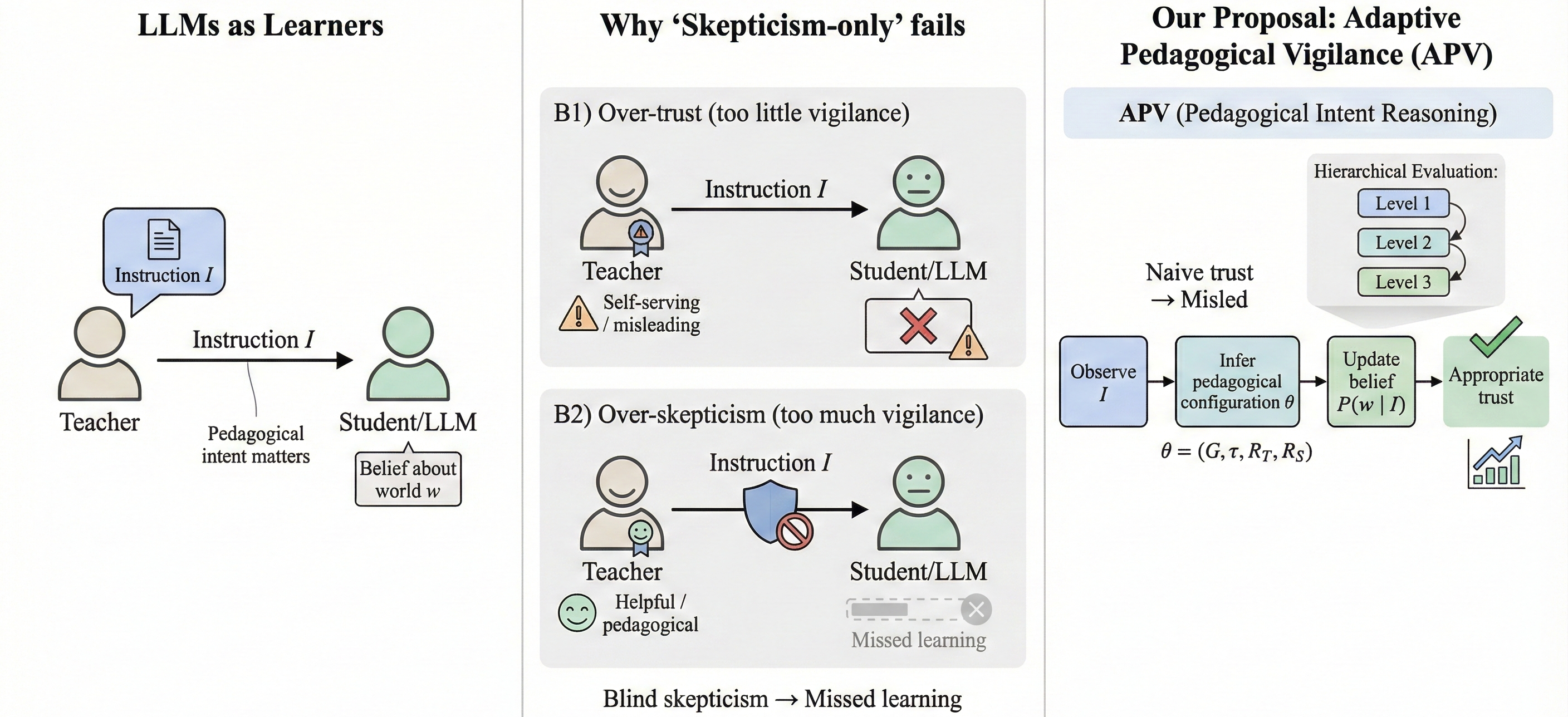 Figure 1: Motivation: Pedagogical intent can warrant neither naive trust nor blanket skepticism; APV targets appropriate vigilance for instruction-based belief updating.