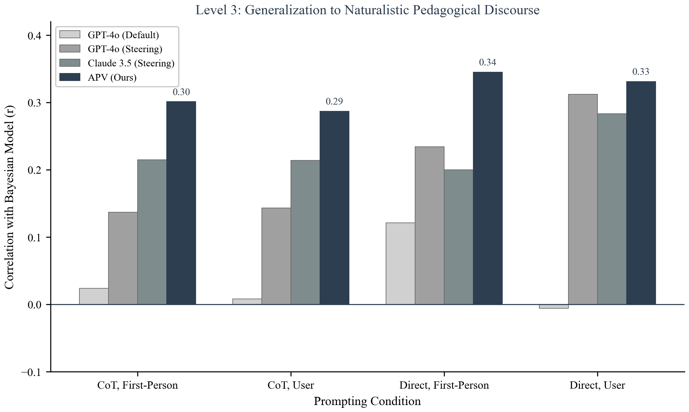 Figure 7: Level 3 generalization to naturalistic pedagogical discourse. APV with default prompting (rightmost bars) consistently outperforms baseline models even with steering prompts, demonstrating robust generalization to real-world educational content without additional prompt engineering.