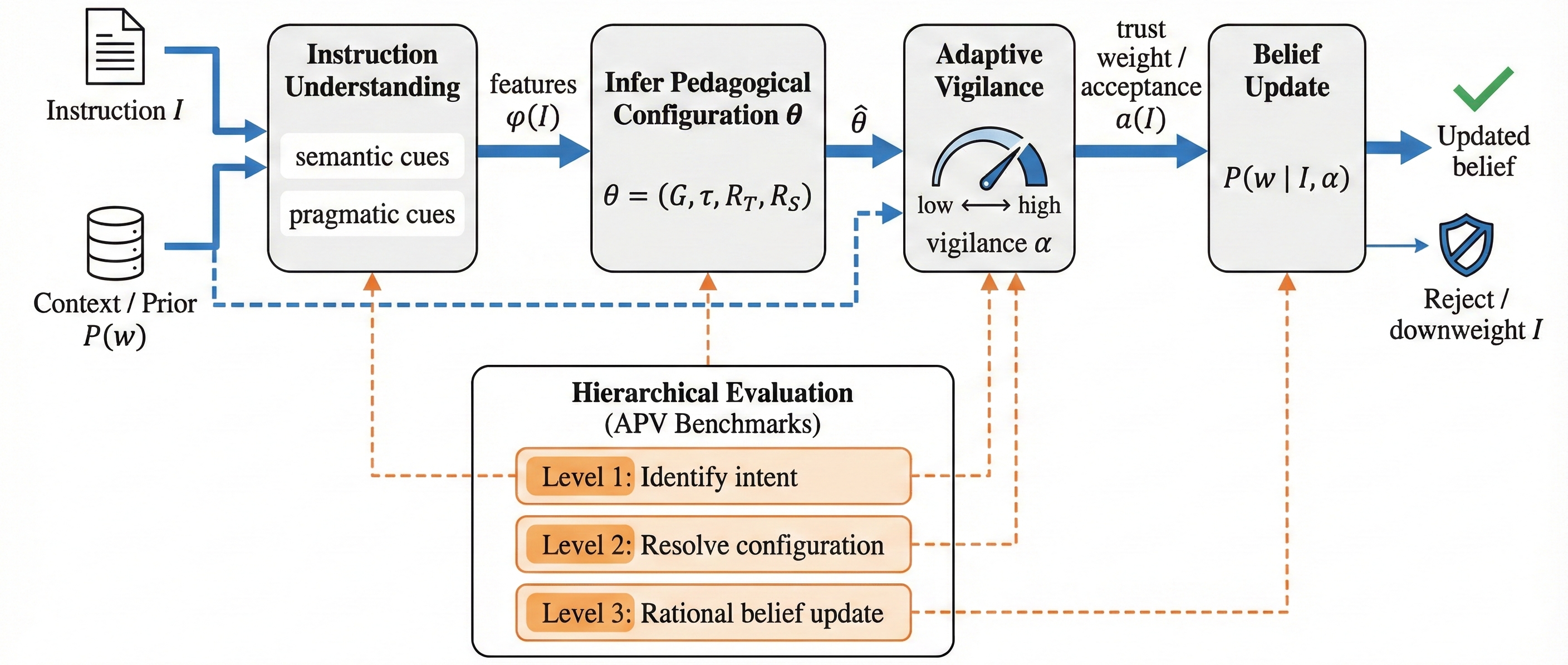 Figure 2: Overview of the APV framework: infer the pedagogical configuration from an instruction and context, adapt vigilance, and update beliefs under a hierarchical evaluation protocol.
