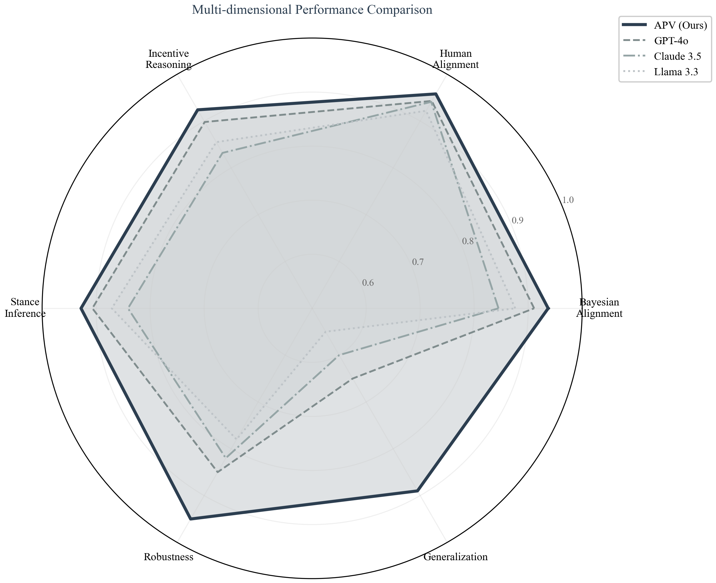 Figure 5: Multi-dimensional performance comparison across models. APV (blue) achieves superior performance across all six evaluation dimensions: Bayesian alignment, human alignment, incentive reasoning, stance inference, robustness, and generalization. The shaded area represents the performance envelope.