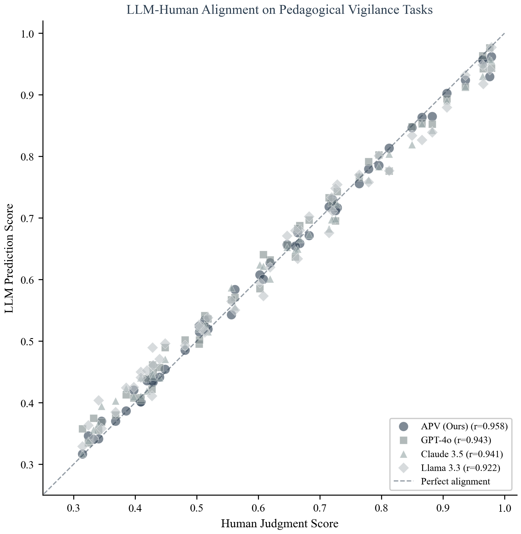 Figure 8: LLM-Human alignment on pedagogical vigilance tasks. Each point represents a test instance. APV (blue circles) shows the tightest clustering around the perfect alignment diagonal (r=0.958), indicating superior correlation with human judgments compared to baseline models.