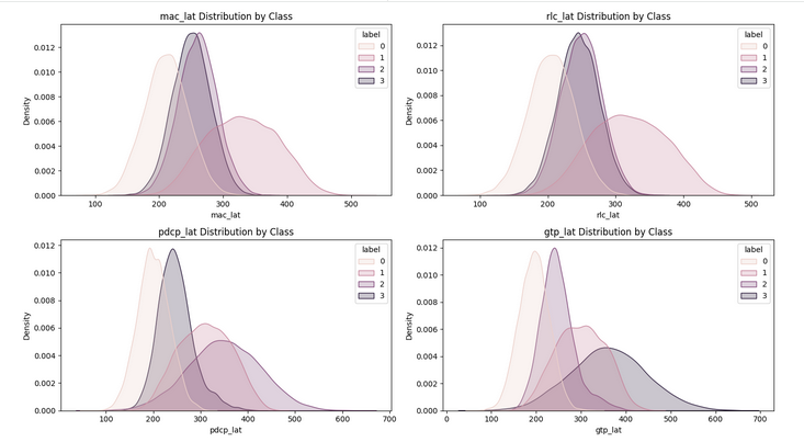 Figure 4: Kernel density distribution of MAC, RLC, PDCP, and GTP latencies across Healthy (0), Congestion Forming (1), User-Plane Stress (2), and Control-Plane Stress (3). Distinct per-class shifts confirm sufficient statistical structure for supervised classification; visible overlap from injected Gaussian noise explains the modest accuracy gap between logistic regression and MLP.