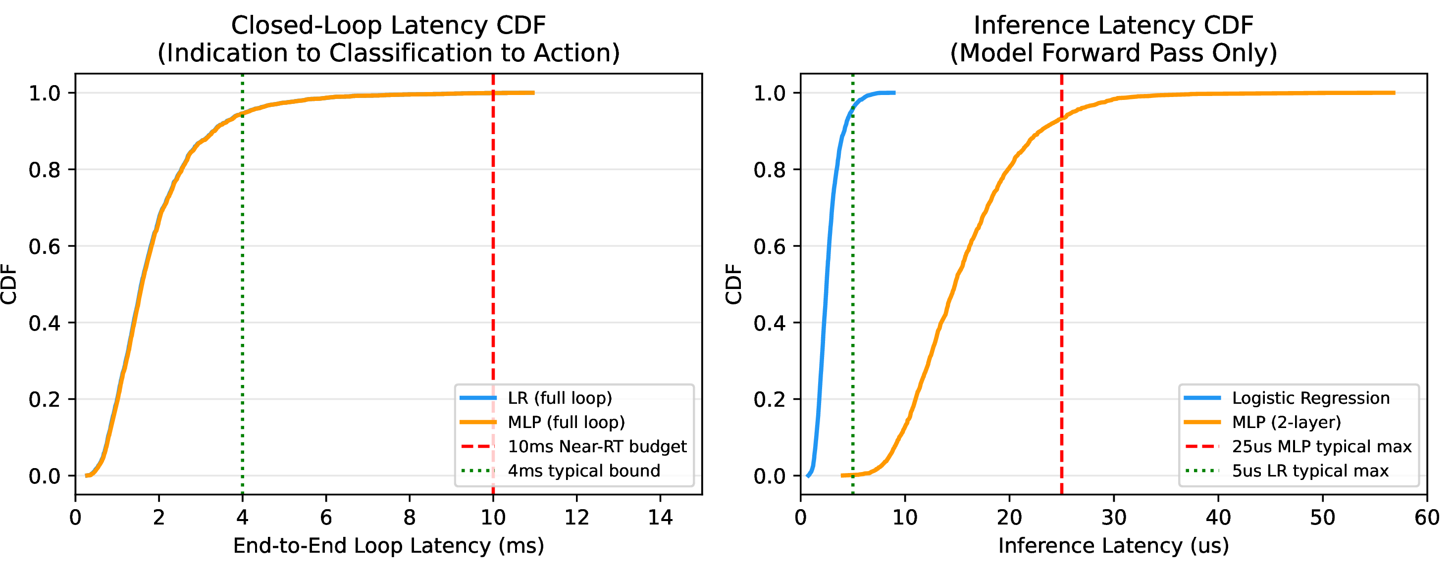 Figure 8: Closed-loop latency characterization for the AI-enabled xApp. Left: CDF of projected end-to-end loop latency (E2 arrival + inference + action dispatch) for LR and MLP; both models satisfy the 10 ms Near-RT RIC budget for >​95% of executions. Right: Inference-only latency CDF from measured model forward-pass timing, showing LR (median 2.5 \mus) and MLP (median 15 \mus) are orders of magnitude below the Near-RT timing window. The dominant latency component is E2 transport, not model computation.
