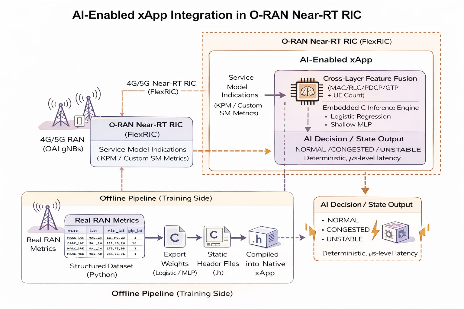 Figure 1: End-to-end architecture of the AI-enabled network state classification xApp within the O-RAN Near-RT RIC. Offline training uses structured synthetic cross-layer RAN metrics; trained parameters are exported as deterministic C-based inference modules. At runtime, MAC, RLC, PDCP, and GTP service model indications are fused into a five-dimensional feature vector and processed inline within the xApp, eliminating external ML runtimes while preserving near-real-time timing constraints.